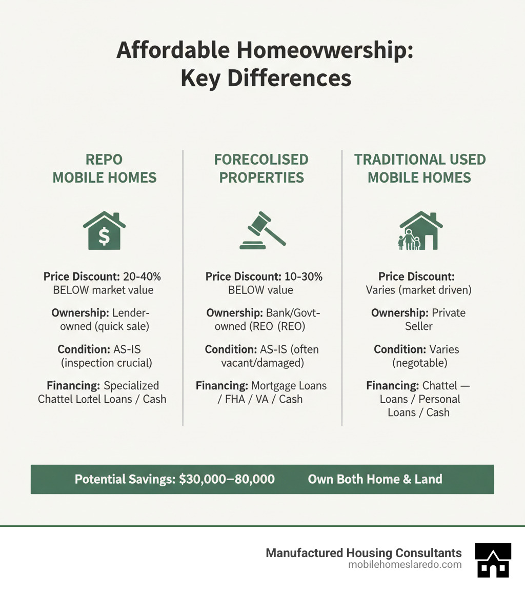Infographic showing the key differences between repo mobile homes, foreclosed properties, and traditional used mobile homes, including typical price discounts, ownership status, condition expectations, and financing options available for each type - repo mobile homes in my area infographic Infographic showing the key differences between repo mobile homes, foreclosed properties, and traditional used mobile homes, including typical price discounts, ownership status, condition expectations, and financing options available for each type - repo mobile homes in my area infographic