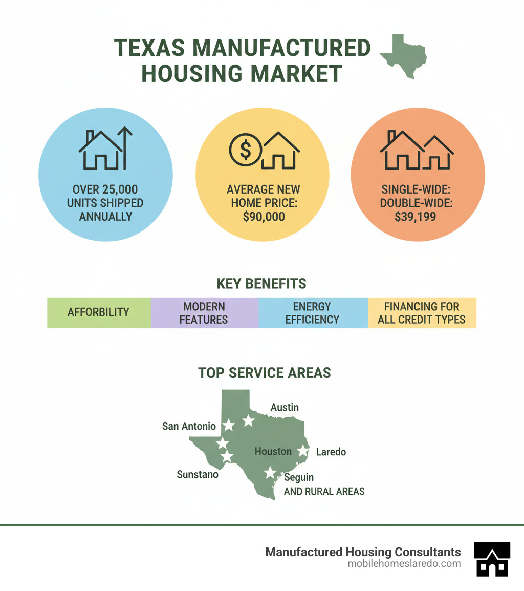 infographic showing Texas manufactured housing market statistics including over 25,000 units shipped annually, average price of $90,000 for new homes, popular home types with single-wide starting at $25,999 and double-wide at $39,199, top service areas across Texas, and key benefits including affordability, modern features, energy efficiency, and financing options for all credit types - mobile homes for sale in Texas infographic 