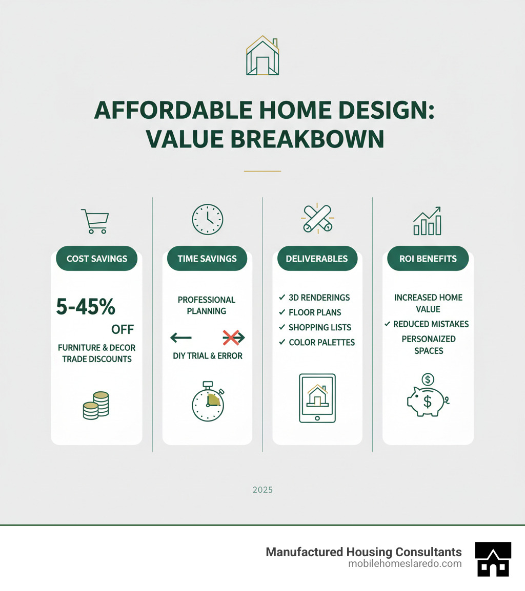 Infographic showing the value breakdown of affordable home design services: Cost savings through trade discounts (5-45% off furniture), Time savings (professional planning vs DIY trial and error), Deliverables included (3D renderings, floor plans, shopping lists, color palettes), and ROI benefits (increased home value, reduced purchasing mistakes, personalized functional spaces) - affordable home design services infographic 