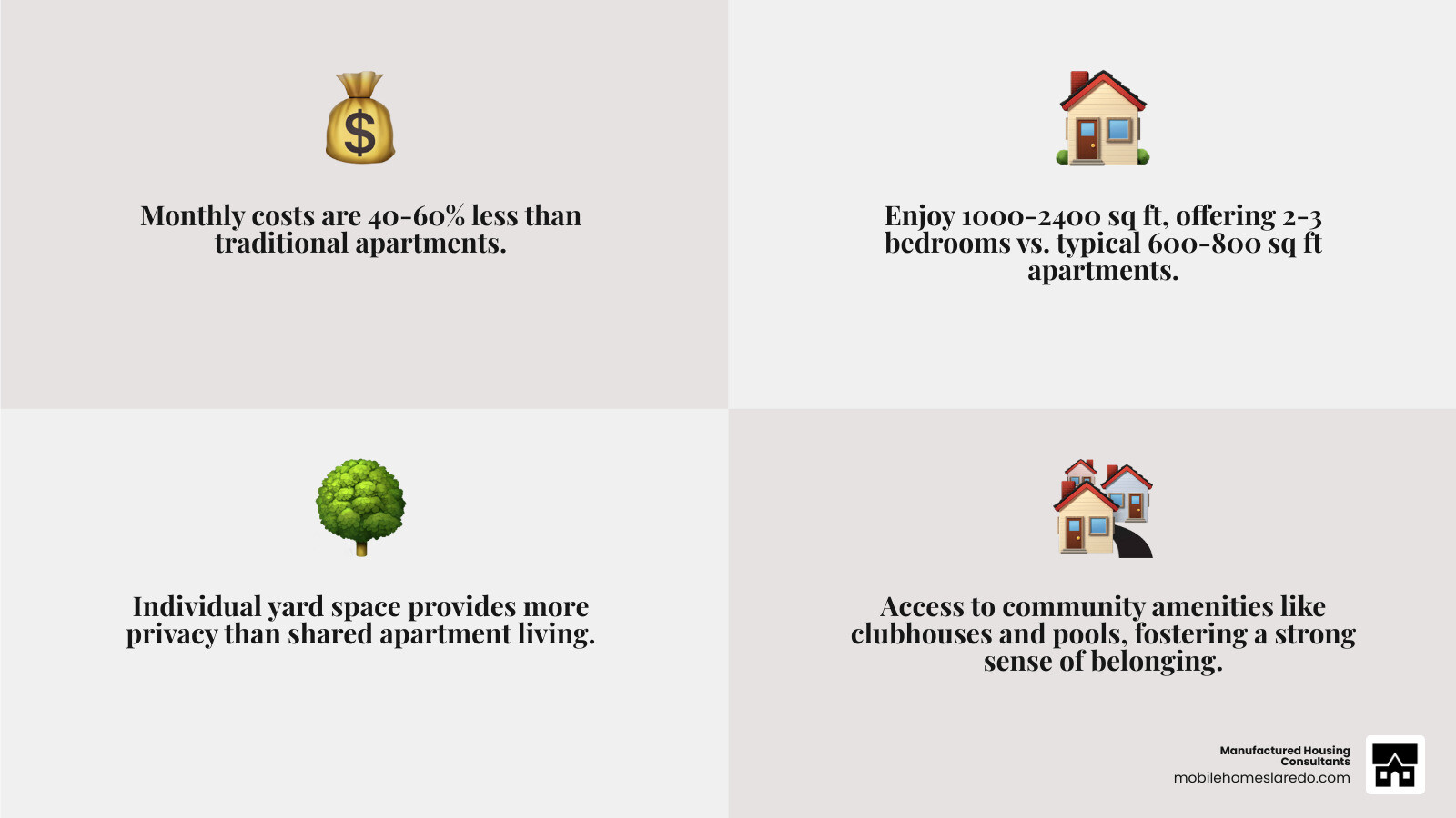 infographic showing mobile home rental benefits: monthly cost comparison between apartments ($1,141 average) and mobile homes ($400-$900 average), space differences (mobile homes offering 1000-2400 sq ft vs typical 600-800 sq ft apartments), privacy benefits with individual yards, and community amenities like clubhouses and pools - cheap mobile home for rent near me infographic 4_facts_emoji_grey infographic showing mobile home rental benefits: monthly cost comparison between apartments ($1,141 average) and mobile homes ($400-$900 average), space differences (mobile homes offering 1000-2400 sq ft vs typical 600-800 sq ft apartments), privacy benefits with individual yards, and community amenities like clubhouses and pools - cheap mobile home for rent near me infographic 4_facts_emoji_grey