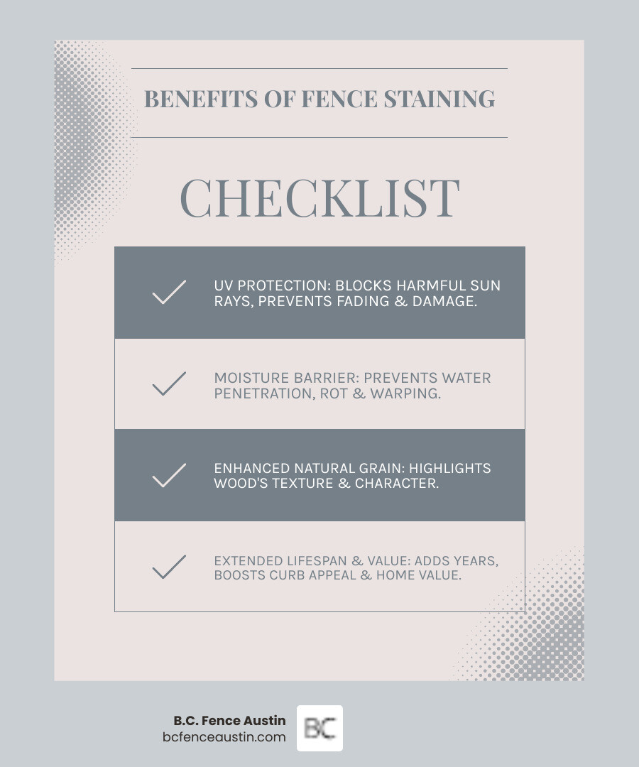 Infographic showing the benefits of fence staining: UV Protection (blocks harmful sun rays that cause fading and wood damage), Moisture Barrier (prevents water penetration and rot), Enhanced Natural Grain (highlights wood's beautiful texture and character), Extended Lifespan (adds 2-5 years between replacements), Increased Property Value (boosts curb appeal and home value) - fence stain ideas infographic checklist-light-blue-grey