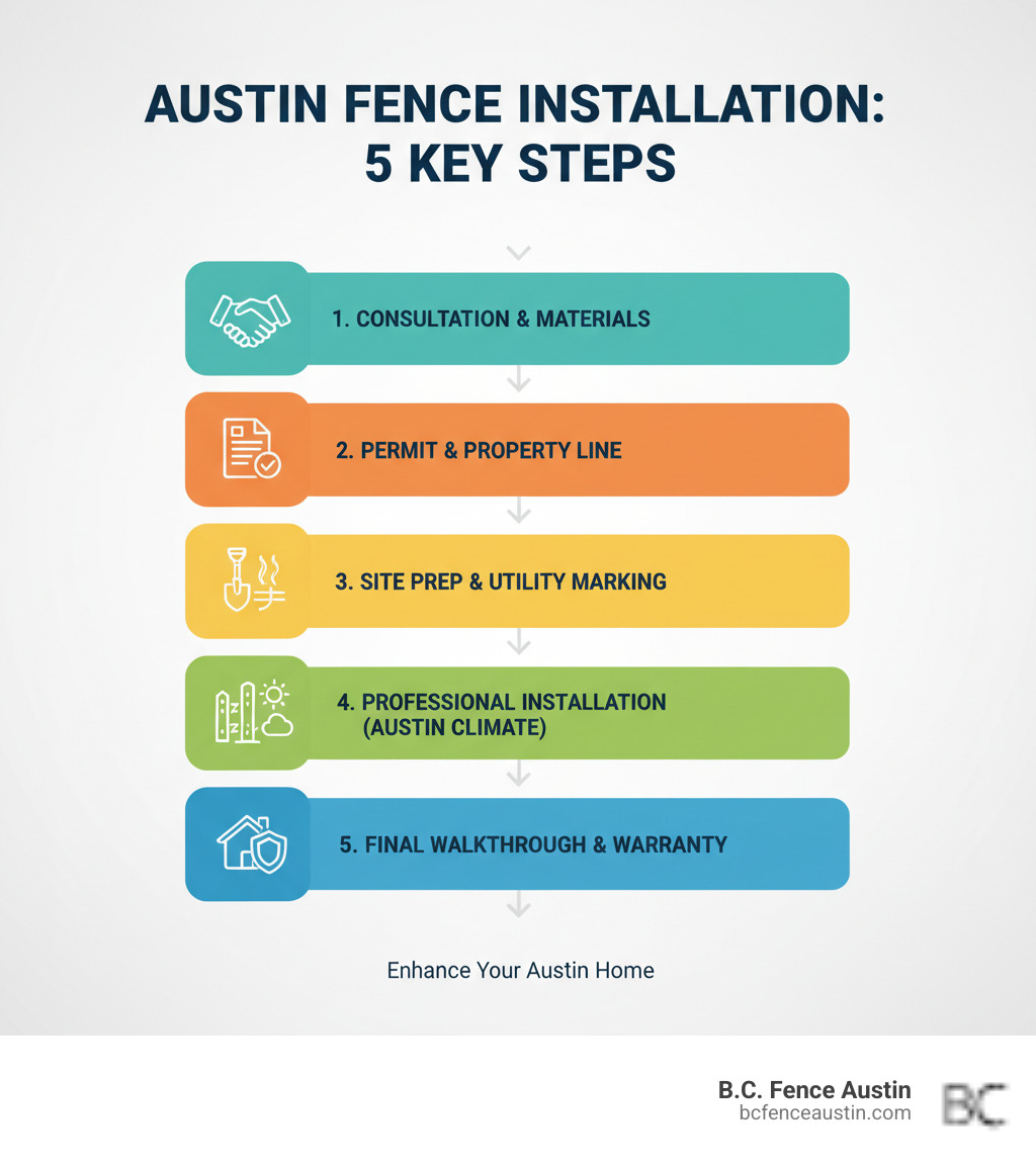 Infographic showing the 5 key steps to fence installation in Austin: 1) Initial consultation and material selection with contractor, 2) Permit approval and property line verification, 3) Site preparation and utility marking, 4) Professional installation with proper post depth and materials for Austin climate, 5) Final walkthrough and warranty documentation - fence installation Austin infographic  Infographic showing the 5 key steps to fence installation in Austin: 1) Initial consultation and material selection with contractor, 2) Permit approval and property line verification, 3) Site preparation and utility marking, 4) Professional installation with proper post depth and materials for Austin climate, 5) Final walkthrough and warranty documentation - fence installation Austin infographic