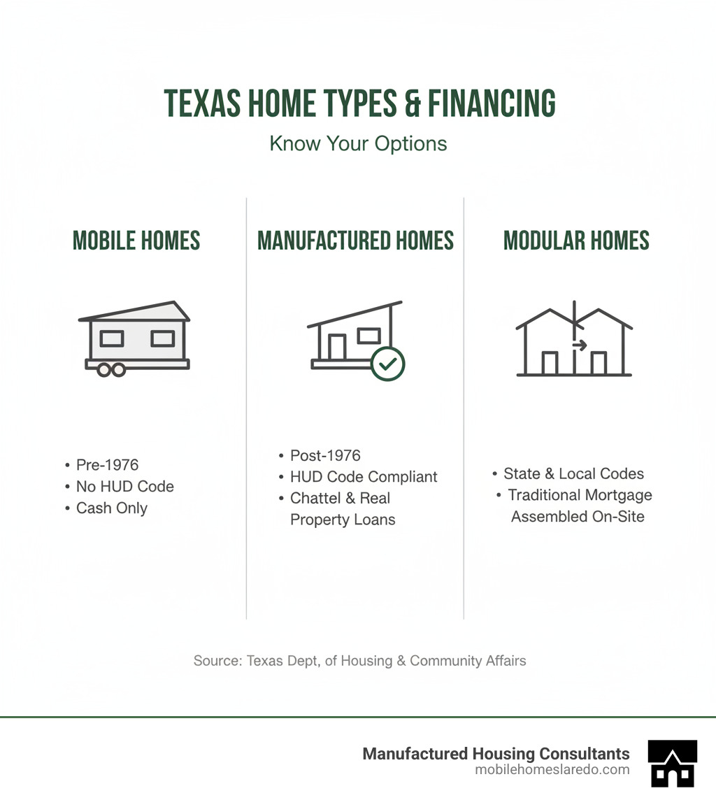 infographic showing three columns comparing Mobile Homes (pre-1976, no HUD code, cash only financing), Manufactured Homes (post-1976, HUD code compliant, various financing options including chattel and real property loans), and Modular Homes (built to state and local codes, traditional mortgage financing, assembled on-site from factory parts) - Texas mobile home loans infographic infographic showing three columns comparing Mobile Homes (pre-1976, no HUD code, cash only financing), Manufactured Homes (post-1976, HUD code compliant, various financing options including chattel and real property loans), and Modular Homes (built to state and local codes, traditional mortgage financing, assembled on-site from factory parts) - Texas mobile home loans infographic