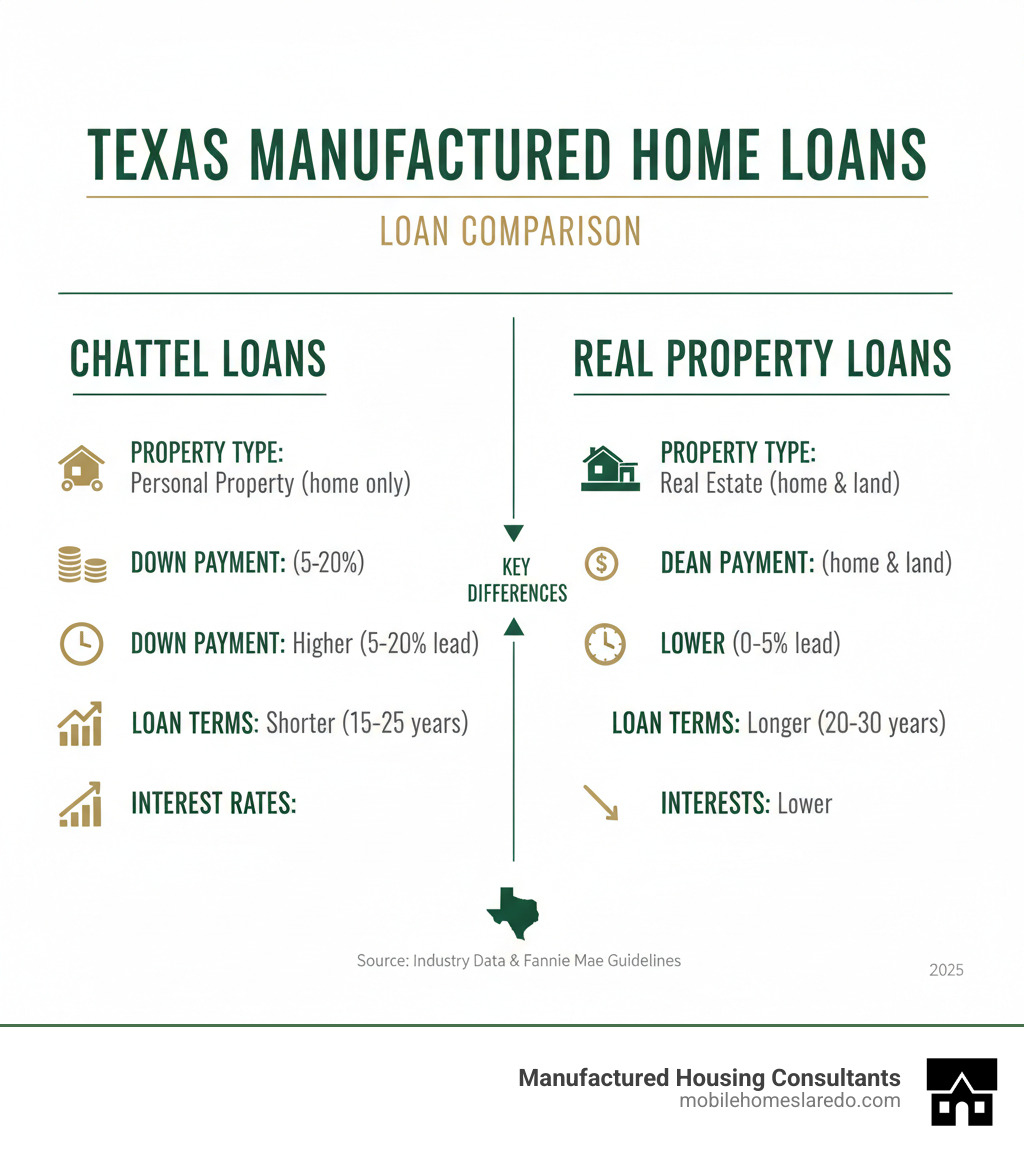 table comparing chattel and real property loans - Texas mobile home loans infographic table comparing chattel and real property loans - Texas mobile home loans infographic