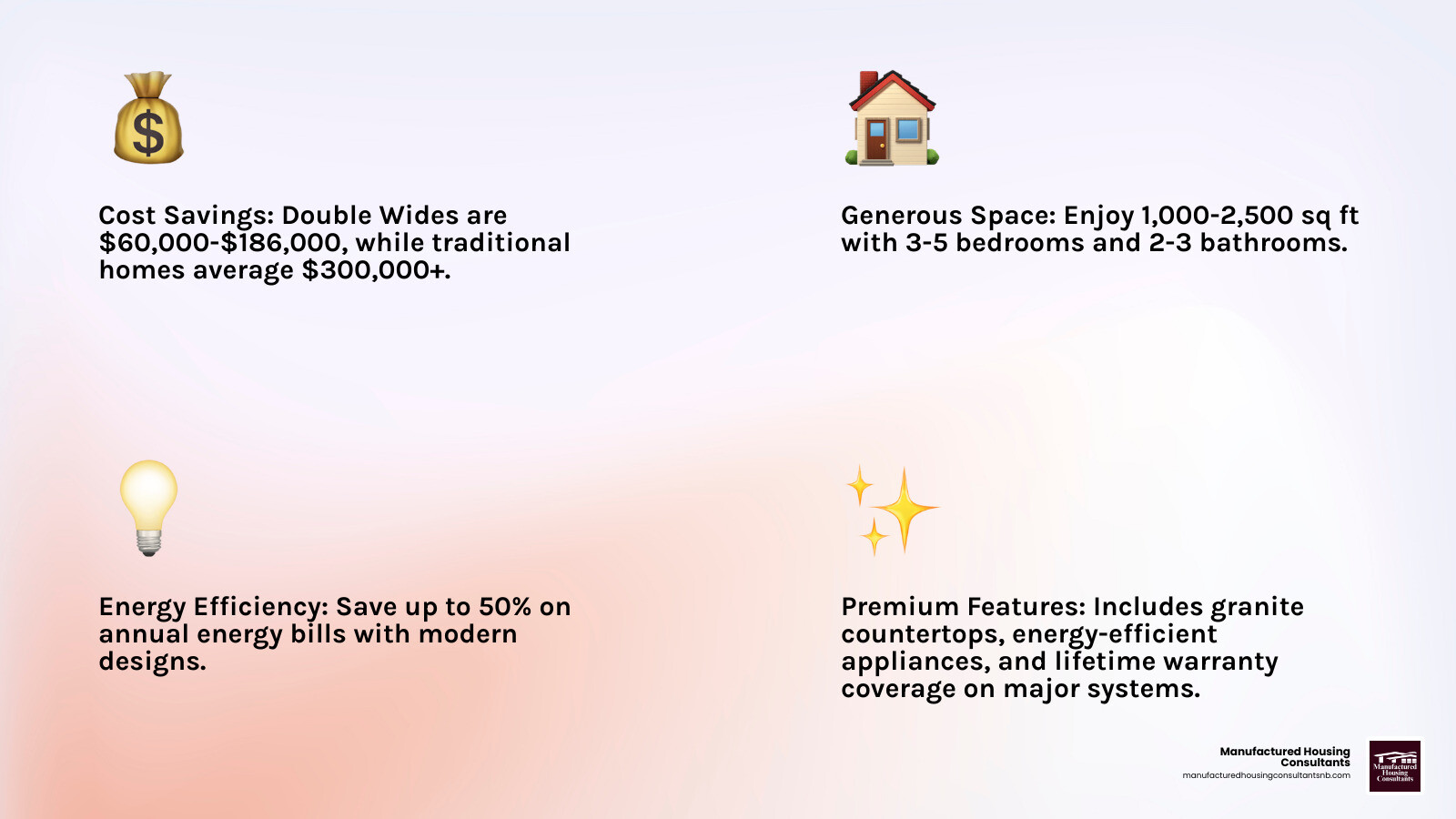 Infographic showing cost comparison between double wide manufactured homes ($60,000-$186,000 range, 1,000-2,500 sq ft), traditional site-built homes (average $300,000+), and annual energy savings up to 50% with modern double wides. Includes breakdown of typical features: 3-5 bedrooms, 2-3 bathrooms, granite countertops, energy-efficient appliances, and lifetime warranty coverage on major systems - double wides for sell infographic 4_facts_emoji_light-gradient