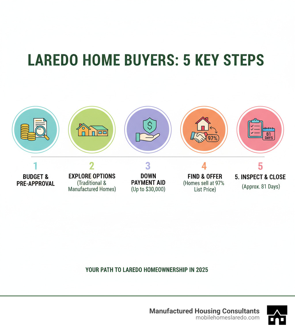 Infographic showing 5 key steps to buying a home in Laredo: 1) Assess your budget and get pre-approved for financing, 2) Explore housing options including traditional homes and manufactured homes, 3) Apply for down payment assistance if you qualify (up to $30,000 available), 4) Find your home and make an offer in a balanced market where homes sell at 97% of list price, 5) Complete inspection and close in approximately 81 days - Laredo home buyers infographic 