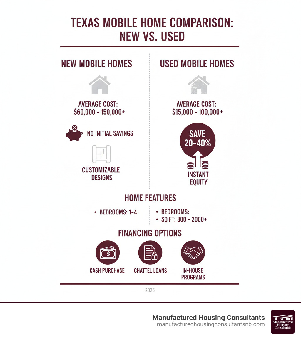 Infographic showing the cost comparison between new and used mobile homes in Texas, including average savings of 20-40%, typical price ranges from $15,000 to $100,000, available bedroom configurations from 1-4 bedrooms, and square footage options from 800 to 2,000+ sq ft, with financing options including cash purchases, chattel loans, and in-house financing programs - second hand mobile homes for sale infographic 