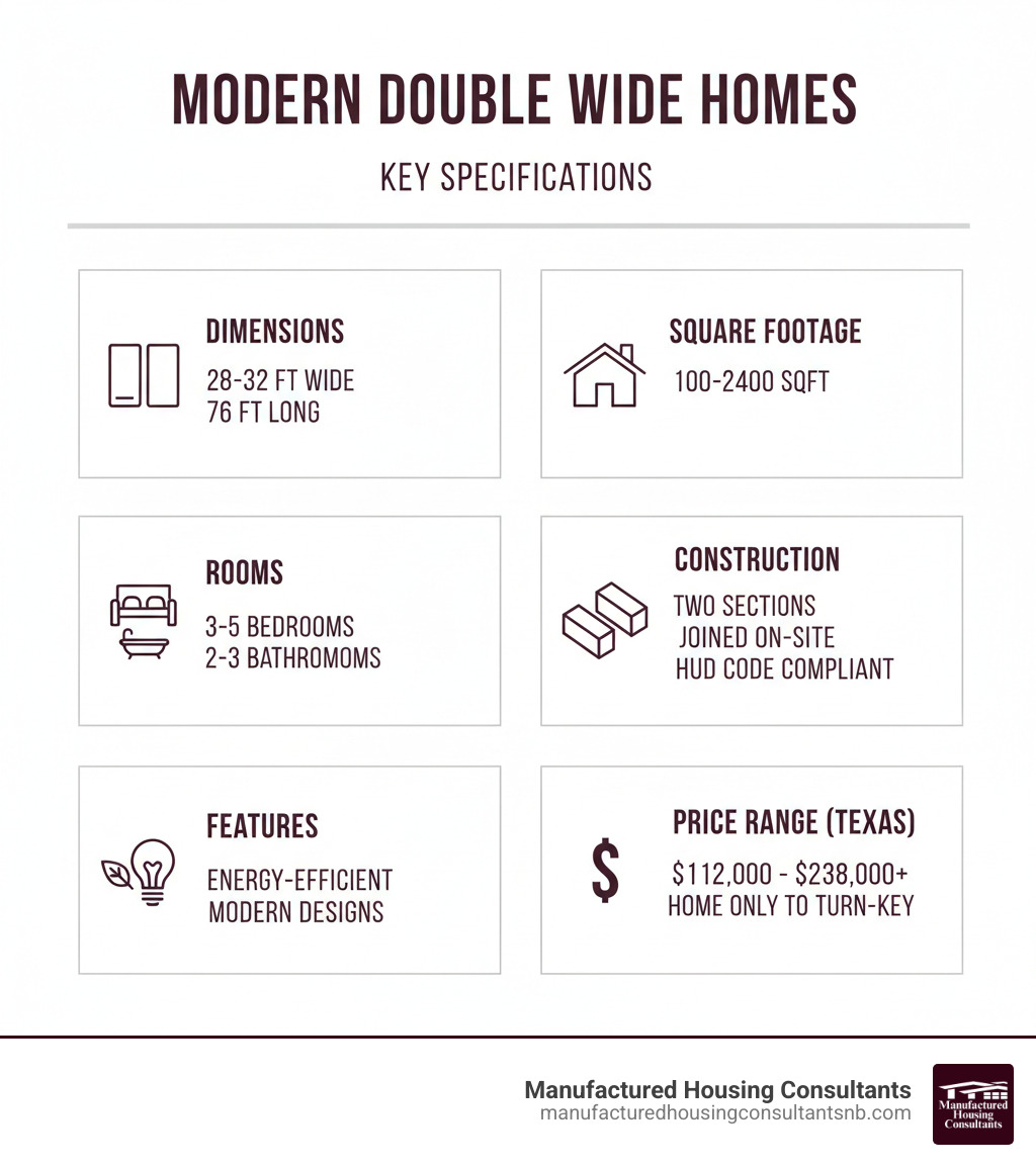 Infographic showing the key specifications of modern double wide homes: average dimensions of 28-32 feet wide by 76 feet long, square footage ranging from 1000-2400 sqft, 3-5 bedrooms, 2-3 bathrooms, construction in two sections joined on-site, HUD Code compliance, energy-efficient features, and typical price ranges from home-only to turn-key installation in Texas - modern double wide home infographic  Infographic showing the key specifications of modern double wide homes: average dimensions of 28-32 feet wide by 76 feet long, square footage ranging from 1000-2400 sqft, 3-5 bedrooms, 2-3 bathrooms, construction in two sections joined on-site, HUD Code compliance, energy-efficient features, and typical price ranges from home-only to turn-key installation in Texas - modern double wide home infographic