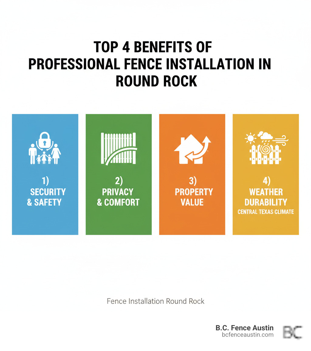 Infographic showing the top 4 benefits of professional fence installation in Round Rock: 1) Security & Safety with icon of lock and family, 2) Privacy & Comfort with icon of tall fence blocking view, 3) Property Value with icon of house with upward arrow showing increased worth, 4) Weather Durability with icon of fence withstanding sun, rain and wind in Central Texas climate - fence installation Round Rock infographic 