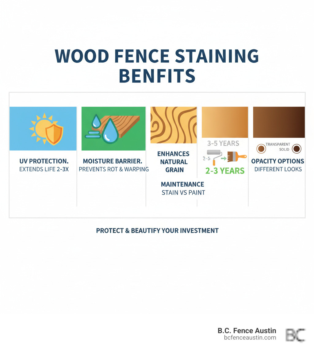 Infographic showing the benefits of staining wood fences: UV protection extends fence life by 2-3x, moisture barrier prevents rot and warping, enhances natural wood grain, requires re-staining every 2-3 years vs. painting every 3-5 years, and transparent to solid opacity options for different looks - stain wood fence infographic  Infographic showing the benefits of staining wood fences: UV protection extends fence life by 2-3x, moisture barrier prevents rot and warping, enhances natural wood grain, requires re-staining every 2-3 years vs. painting every 3-5 years, and transparent to solid opacity options for different looks - stain wood fence infographic