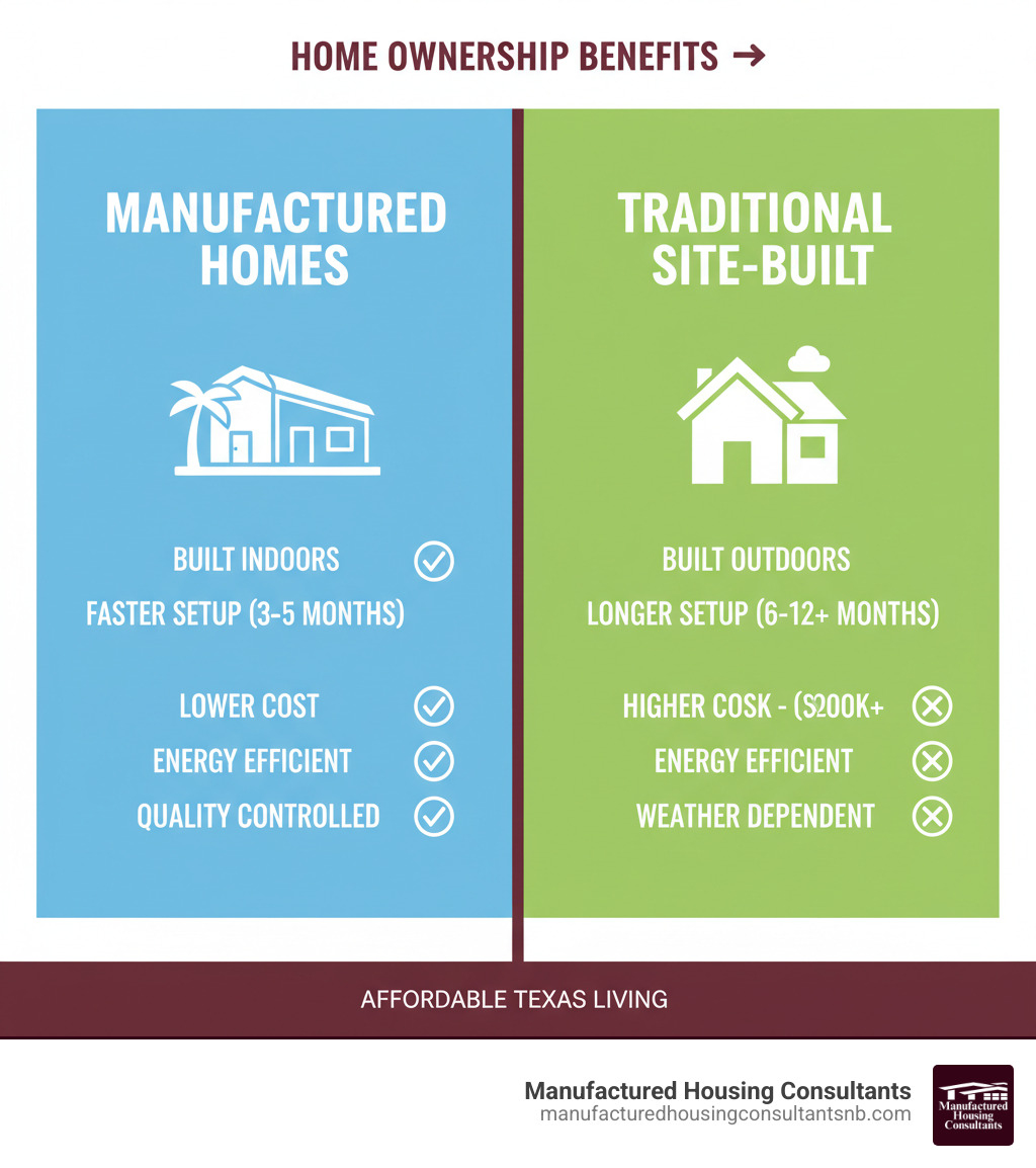 Infographic explaining the benefits of manufactured housing vs. traditional site-built homes - two bedroom mobile homes infographic  Infographic explaining the benefits of manufactured housing vs. traditional site-built homes - two bedroom mobile homes infographic