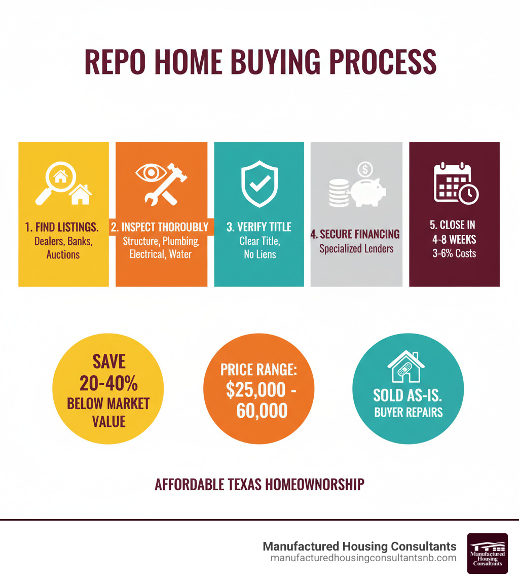 Infographic showing the repo home buying process: Step 1 - Find listings through specialized dealers, banks, and auctions; Step 2 - Inspect thoroughly for structural, plumbing, electrical, and water damage issues; Step 3 - Verify clear title and no outstanding liens; Step 4 - Secure financing through specialized lenders; Step 5 - Close in 4-8 weeks with 3-6% closing costs. Shows average savings of 20-40% below market value, typical price range $25,000-$60,000, and notes that homes are sold as-is with buyer responsible for repairs. - repossessed house trailers for sale infographic  Infographic showing the repo home buying process: Step 1 - Find listings through specialized dealers, banks, and auctions; Step 2 - Inspect thoroughly for structural, plumbing, electrical, and water damage issues; Step 3 - Verify clear title and no outstanding liens; Step 4 - Secure financing through specialized lenders; Step 5 - Close in 4-8 weeks with 3-6% closing costs. Shows average savings of 20-40% below market value, typical price range $25,000-$60,000, and notes that homes are sold as-is with buyer responsible for repairs. - repossessed house trailers for sale infographic