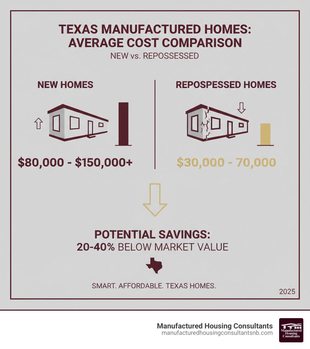 Infographic comparing average costs of new vs. repossessed manufactured homes in Texas. New homes are shown with a higher average price range, while repossessed homes are significantly lower, illustrating the potential for substantial savings. - repossessed house trailers for sale infographic Infographic comparing average costs of new vs. repossessed manufactured homes in Texas. New homes are shown with a higher average price range, while repossessed homes are significantly lower, illustrating the potential for substantial savings. - repossessed house trailers for sale infographic