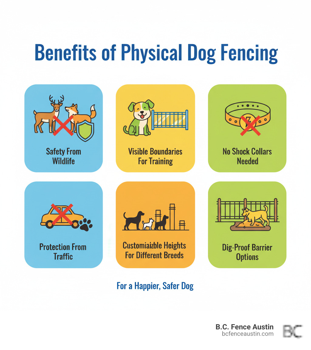 infographic showing benefits of physical dog fencing including safety from wildlife, visible boundaries for training, no shock collars needed, protection from traffic, customizable heights for different breeds, and dig-proof barrier options - dog fencing infographic infographic showing benefits of physical dog fencing including safety from wildlife, visible boundaries for training, no shock collars needed, protection from traffic, customizable heights for different breeds, and dig-proof barrier options - dog fencing infographic