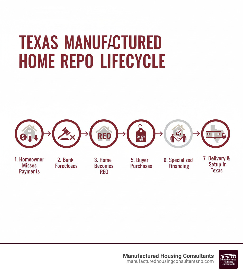 Infographic showing the lifecycle of a bank repossessed manufactured home in Texas: 1) Homeowner misses payments, 2) Bank forecloses on property, 3) Home becomes REO (Real Estate Owned), 4) Bank lists home at discounted price (typically 20-40% below market value), 5) Buyer purchases through dealer like Manufactured Housing Consultants, 6) Financing secured through specialized lenders, 7) Home delivered and setup in Texas location - bank repossessed manufactured homes infographic 