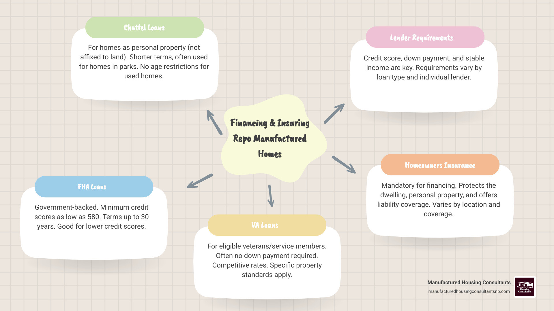 table comparing common financing options available through Manufactured Housing Consultants, such as Chattel, FHA, and VA loans - bank repossessed manufactured homes infographic mindmap-5-items