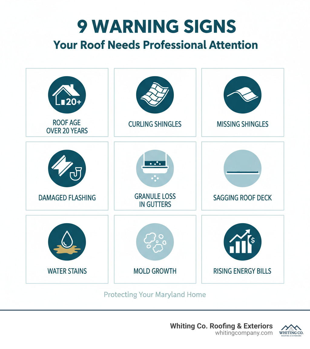 infographic showing 9 warning signs your roof needs professional attention including roof age over 20 years, curling shingles, missing shingles, damaged flashing, granule loss in gutters, sagging roof deck, water stains, mold growth, and rising energy bills - Residential Roofing infographic 