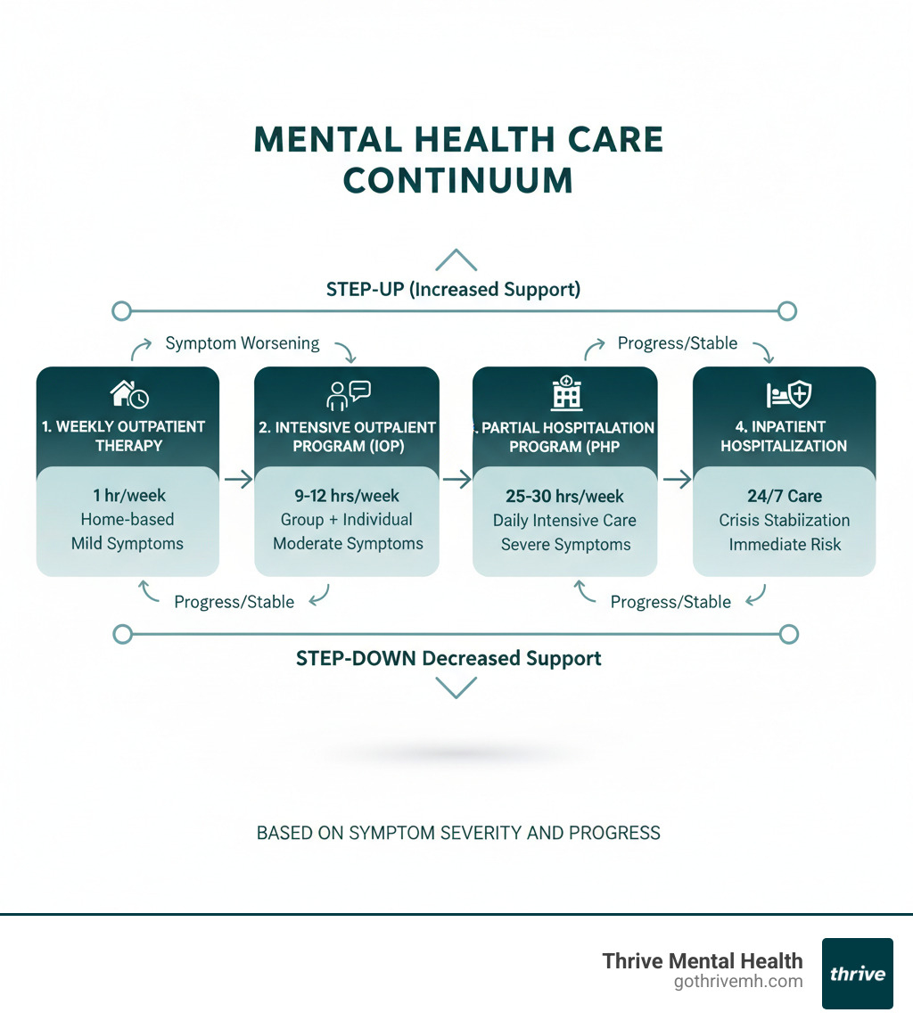 Infographic showing the mental health care continuum from left to right: Weekly Outpatient Therapy (1 hour/week, home-based, mild symptoms), Intensive Outpatient Program or IOP (9-12 hours/week, group plus individual, moderate symptoms), Partial Hospitalization Program or PHP (25-30 hours/week, daily intensive care, severe symptoms), and Inpatient Hospitalization (24/7 care, crisis stabilization, immediate risk). Arrows indicate step-up and step-down movement between levels based on symptom severity and progress. - outpatient psychiatric treatment infographic Infographic showing the mental health care continuum from left to right: Weekly Outpatient Therapy (1 hour/week, home-based, mild symptoms), Intensive Outpatient Program or IOP (9-12 hours/week, group plus individual, moderate symptoms), Partial Hospitalization Program or PHP (25-30 hours/week, daily intensive care, severe symptoms), and Inpatient Hospitalization (24/7 care, crisis stabilization, immediate risk). Arrows indicate step-up and step-down movement between levels based on symptom severity and progress. - outpatient psychiatric treatment infographic