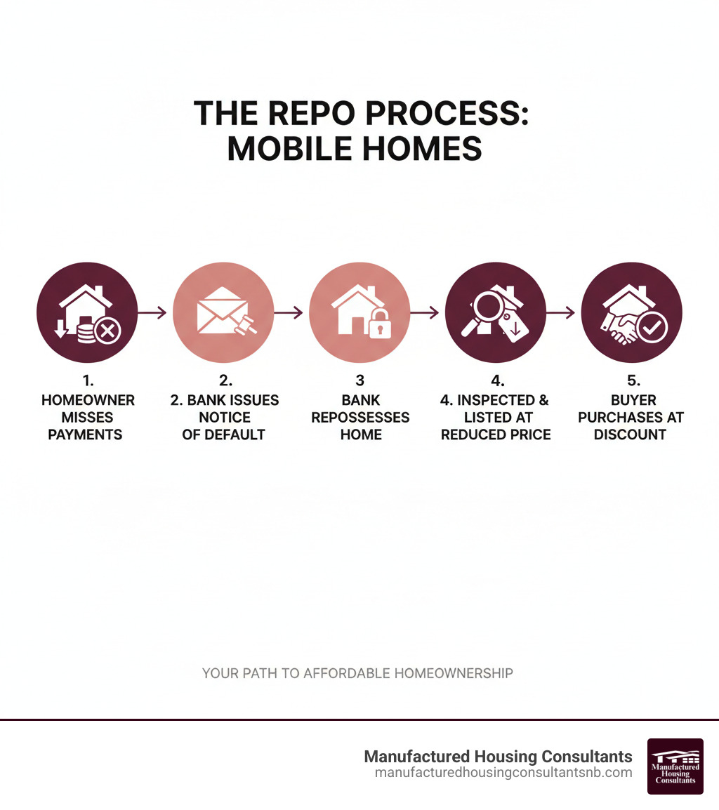 Infographic showing the repo process: homeowner misses payments, bank issues notice of default, bank repossesses home, home is inspected and listed for sale at reduced price, buyer purchases at discount - bank repossessed mobile homes infographic Infographic showing the repo process: homeowner misses payments, bank issues notice of default, bank repossesses home, home is inspected and listed for sale at reduced price, buyer purchases at discount - bank repossessed mobile homes infographic