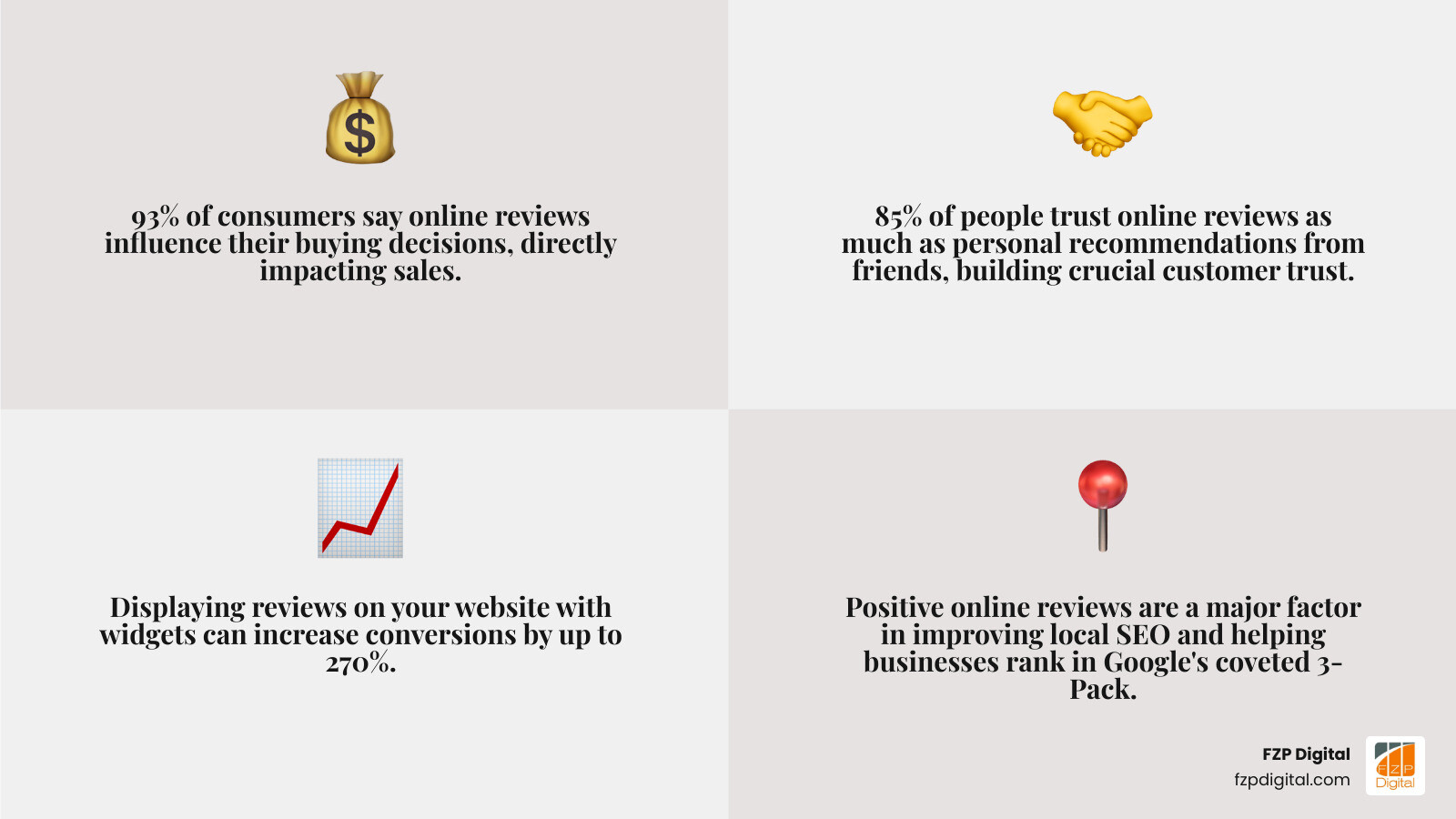 infographic showing impact of online reviews on sales SEO and customer trust with statistics - online review solutions infographic 4_facts_emoji_grey
