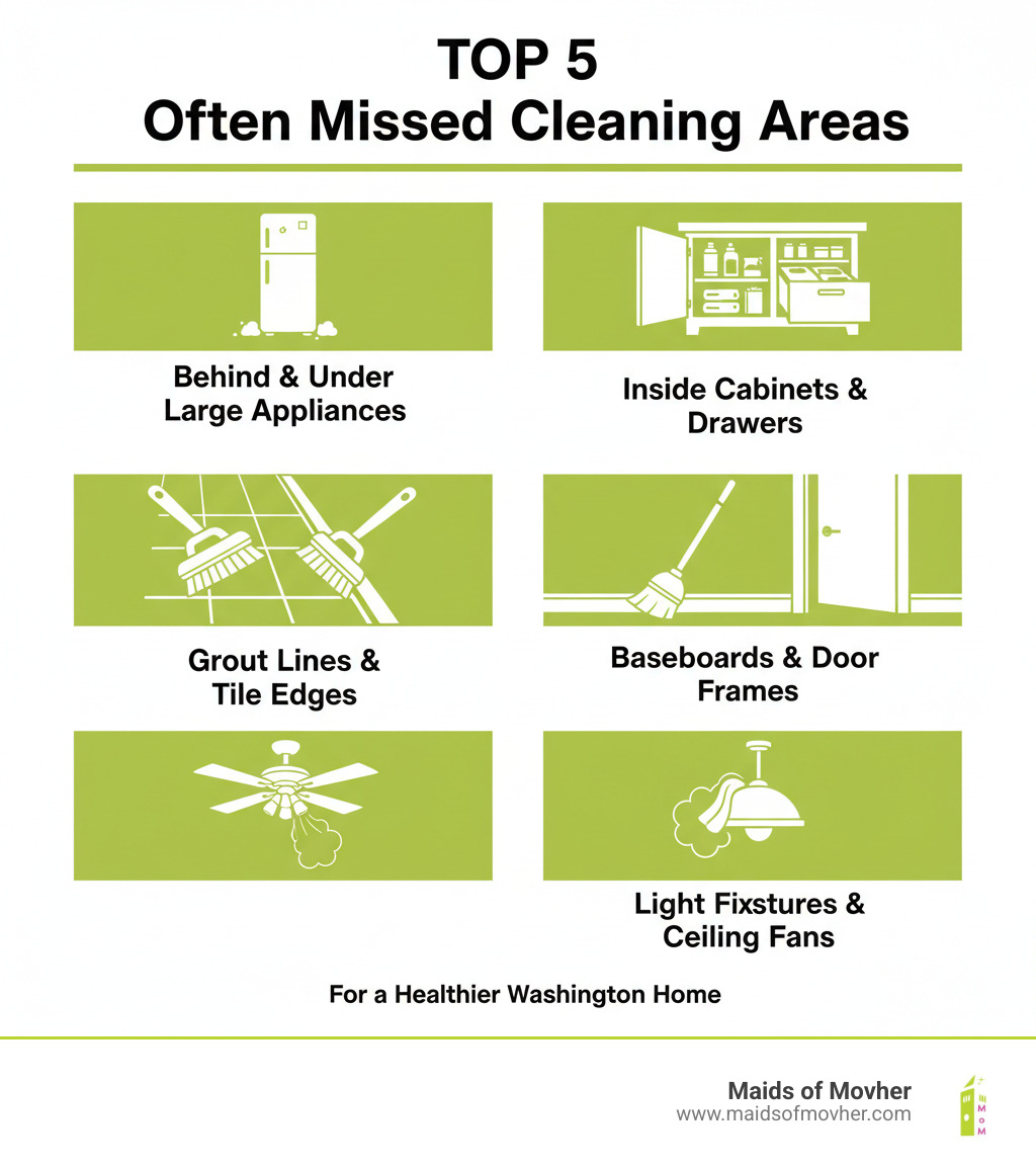 infographic showing the top 5 areas missed during regular cleaning: behind and under large appliances, inside cabinets and drawers, grout lines and tile edges, baseboards and door frames, and light fixtures and ceiling fans - deep cleaning services washington infographic infographic showing the top 5 areas missed during regular cleaning: behind and under large appliances, inside cabinets and drawers, grout lines and tile edges, baseboards and door frames, and light fixtures and ceiling fans - deep cleaning services washington infographic