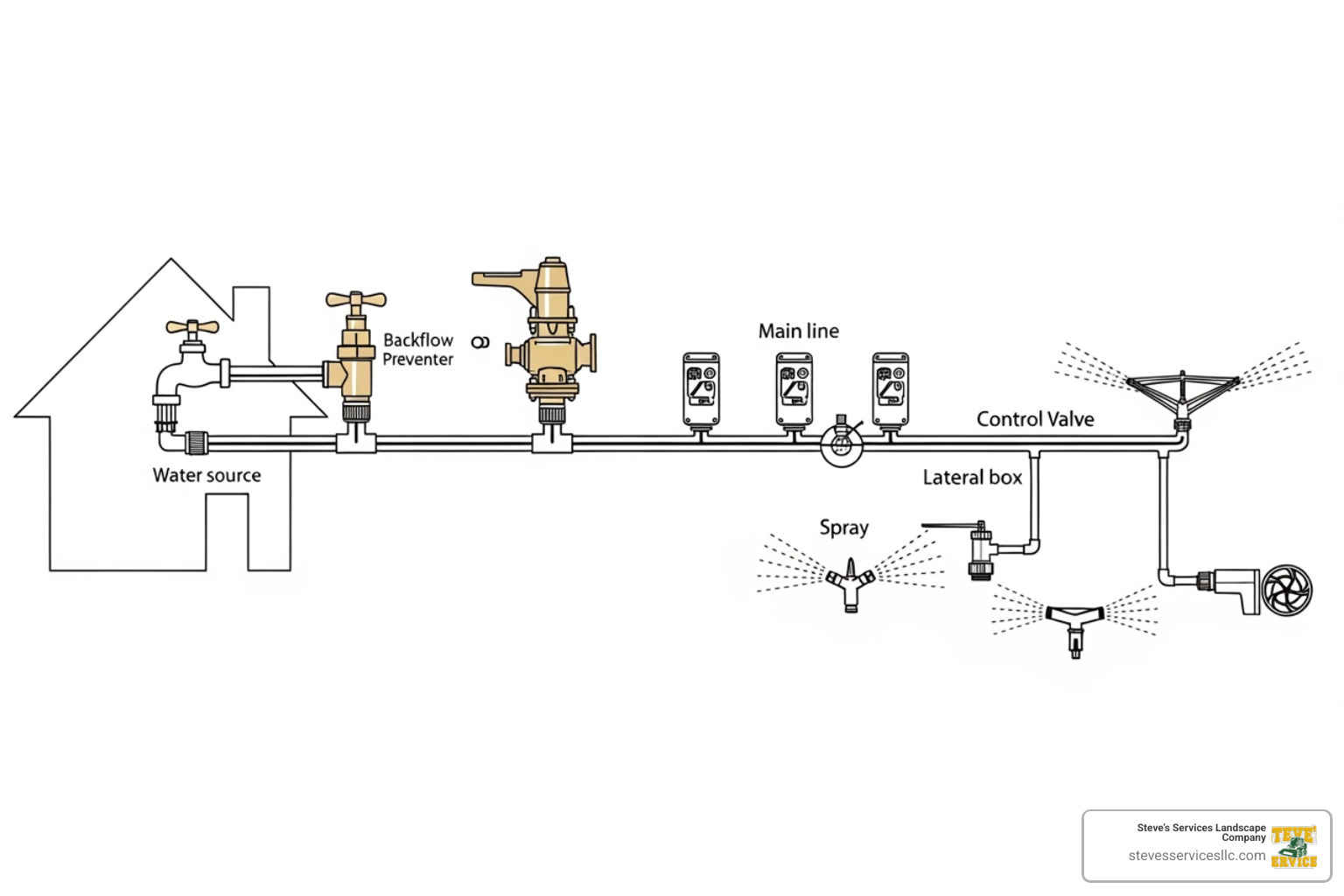 diagram illustrating the main components of a residential irrigation system - Sprinkler System Repair