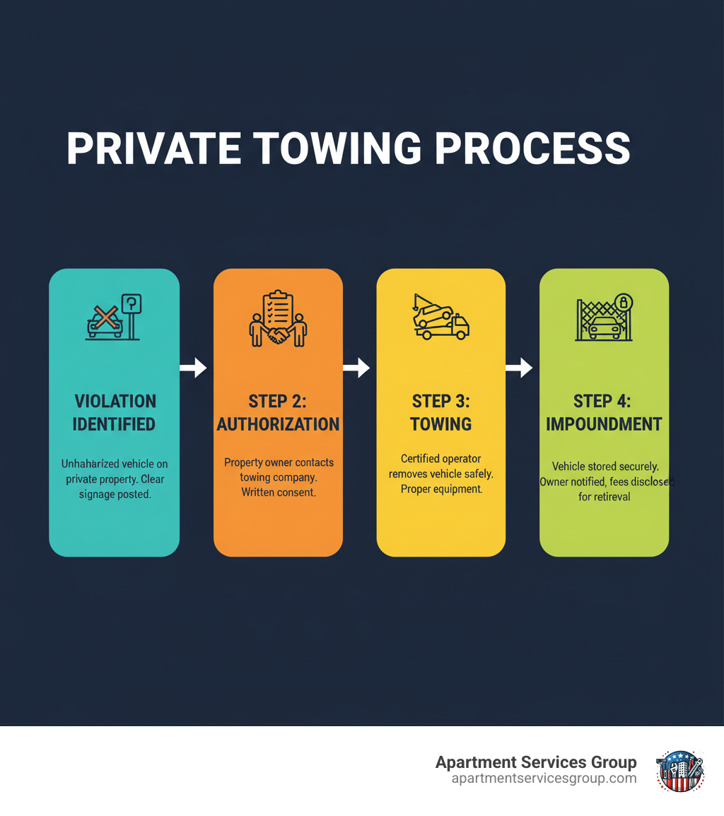 Infographic showing the 4-step private towing process: Step 1 - Violation Identified (unauthorized vehicle parked on private property with clear signage posted), Step 2 - Authorization (property owner or manager contacts towing company with written consent), Step 3 - Towing (certified tow truck operator removes vehicle safely using proper equipment), Step 4 - Impoundment (vehicle stored in secure facility, owner notified, fees disclosed for retrieval) - private towing company infographic Infographic showing the 4-step private towing process: Step 1 - Violation Identified (unauthorized vehicle parked on private property with clear signage posted), Step 2 - Authorization (property owner or manager contacts towing company with written consent), Step 3 - Towing (certified tow truck operator removes vehicle safely using proper equipment), Step 4 - Impoundment (vehicle stored in secure facility, owner notified, fees disclosed for retrieval) - private towing company infographic