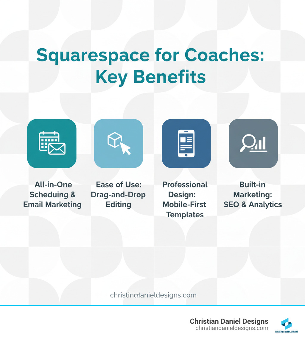 Infographic showing the key benefits of squarespace for coaches: all-in-one platform with scheduling and email marketing; ease of use with drag-and-drop editing; professional design with mobile-first templates; built-in marketing tools including seo features and analytics - squarespace coaching websites infographic