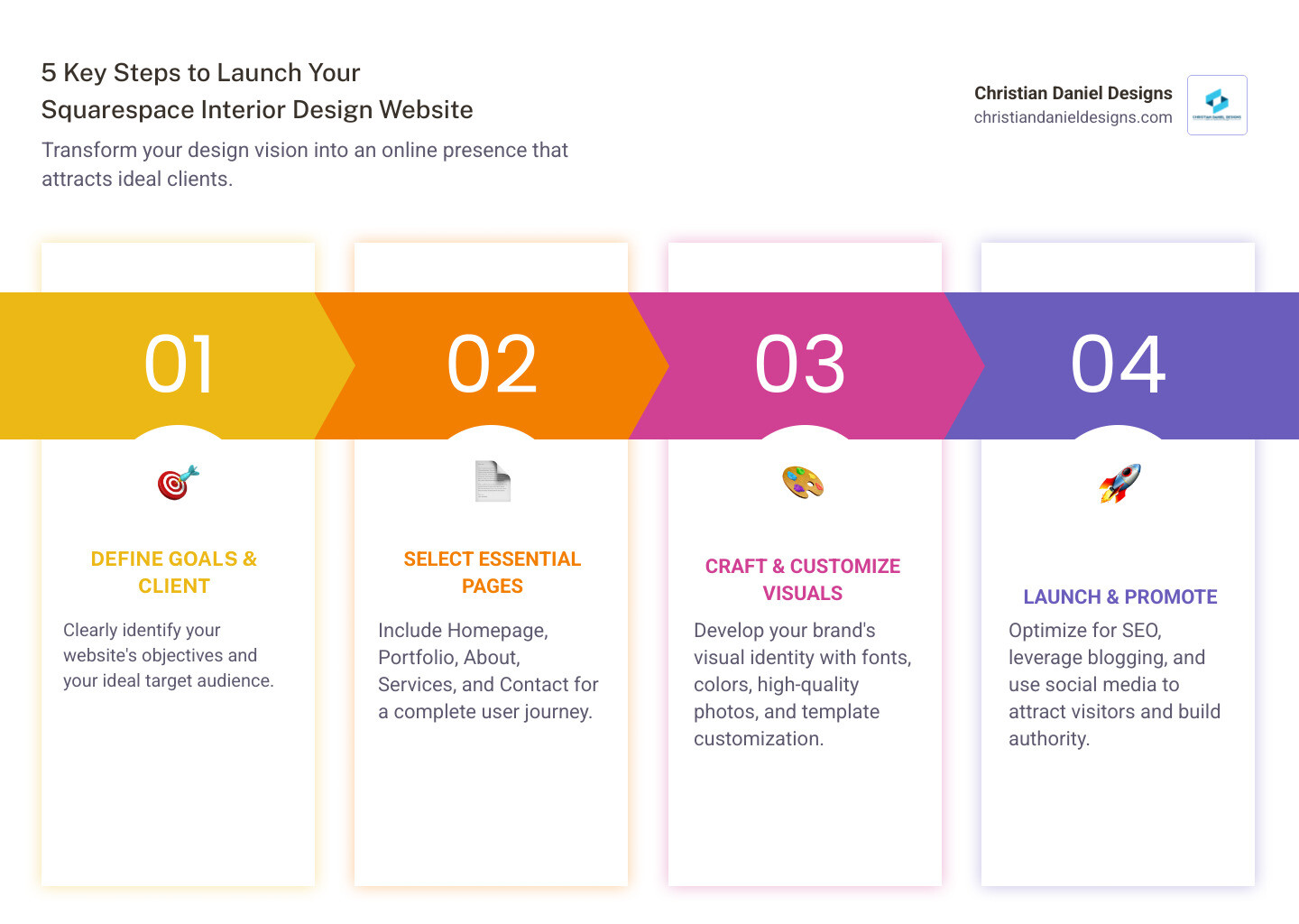 Infographic Showing 5 Key Steps To Launch An Interior Design Website On Squarespace: 1. Define Your Website Goals And Ideal Client, 2. Select Essential Pages Including Homepage, Portfolio, About, Services, And Contact, 3. Craft Your Visual Identity With Custom Fonts, Colors, And High-Quality Photography, 4. Customize Your Squarespace Template To Reflect Your Unique Design Style, 5. Launch And Promote Through Seo Optimization, Blogging, And Social Media - Squarespace Interior Design Websites Infographic Pillar-4-Steps Infographic showing 5 key steps to launch an interior design website on squarespace: 1. Define your website goals and ideal client, 2. Select essential pages including homepage, portfolio, about, services, and contact, 3. Craft your visual identity with custom fonts, colors, and high-quality photography, 4. Customize your squarespace template to reflect your unique design style, 5. Launch and promote through seo optimization, blogging, and social media - squarespace interior design websites infographic pillar-4-steps