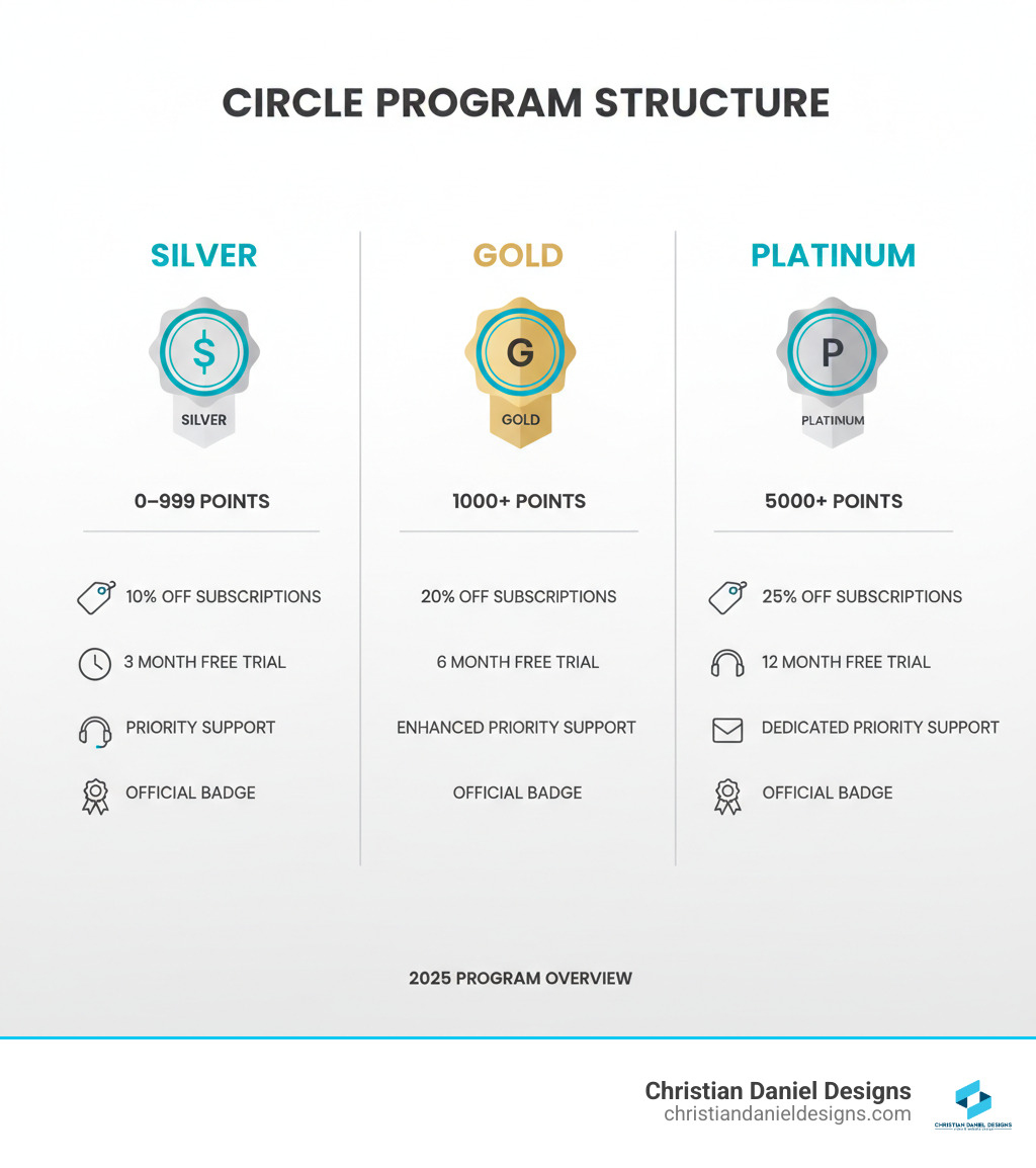 Infographic showing Squarespace Circle program structure: Three tiers (Silver 0-999 points, Gold 1000+ points, Platinum 5000+ points) with corresponding benefits including subscription discounts (10%, 20%, 25%), extended free trials (3, 6, 12 months), priority support levels, and the official Circle badge for each tier - squarespace circle logo infographic  Infographic showing Squarespace Circle program structure: Three tiers (Silver 0-999 points, Gold 1000+ points, Platinum 5000+ points) with corresponding benefits including subscription discounts (10%, 20%, 25%), extended free trials (3, 6, 12 months), priority support levels, and the official Circle badge for each tier - squarespace circle logo infographic