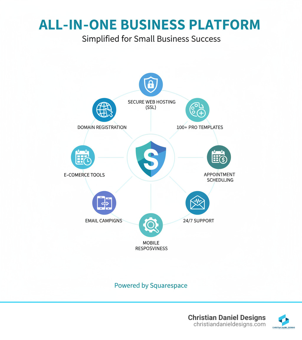 Infographic showing Squarespace's all-in-one features: website hosting with SSL security, domain registration and management, 100+ professional templates, built-in e-commerce tools, appointment scheduling via Acuity, email marketing campaigns, 24/7 customer support, automatic mobile responsiveness, and SEO optimization tools - Squarespace for small business infographic  Infographic showing Squarespace's all-in-one features: website hosting with SSL security, domain registration and management, 100+ professional templates, built-in e-commerce tools, appointment scheduling via Acuity, email marketing campaigns, 24/7 customer support, automatic mobile responsiveness, and SEO optimization tools - Squarespace for small business infographic