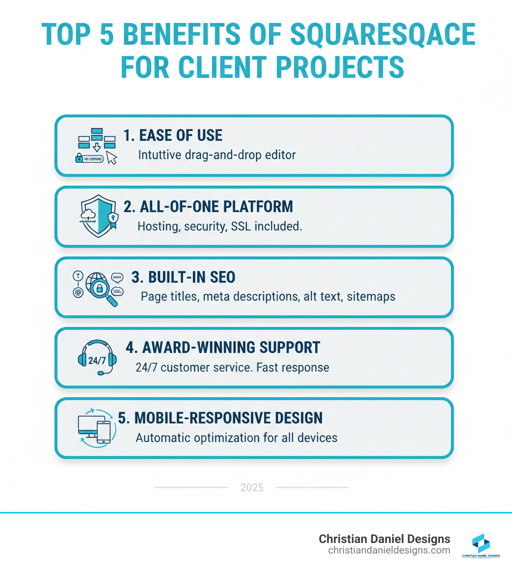 Infographic showing the top 5 benefits of using Squarespace for client projects: 1. Ease of Use - Intuitive drag-and-drop editor with no coding required, 2. All-in-One Platform - Hosting, security, and SSL certificates included, 3. Built-in SEO - Page titles, meta descriptions, alt text, and automatic sitemaps, 4. Award-Winning Support - 24/7 customer service with fast response times, 5. Mobile-Responsive Design - Automatic optimization for all devices - creating squarespace websites for clients infographic 