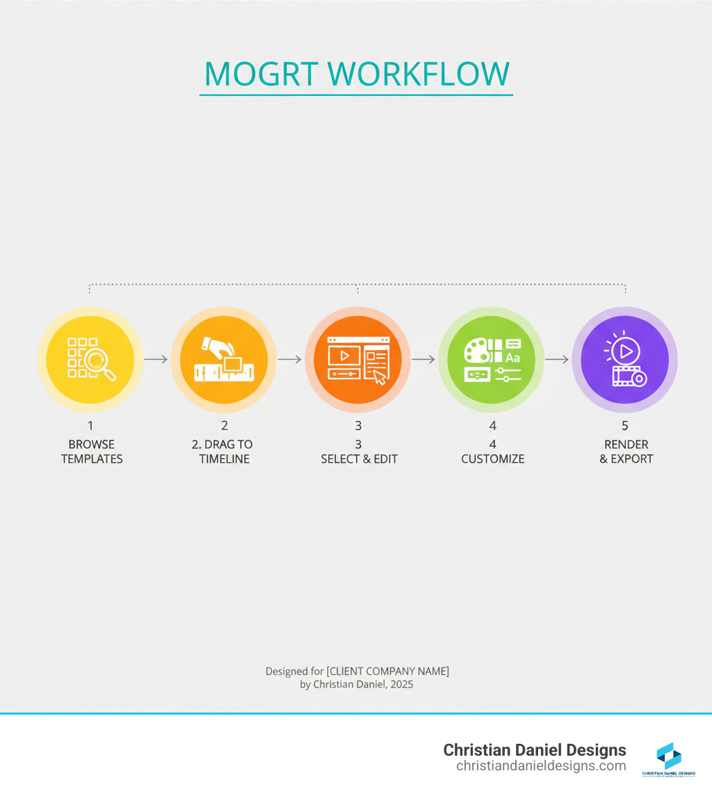 Infographic Showing The Mogrt Workflow: 1. Browse Templates In Essential Graphics Panel, 2. Drag Mogrt To Timeline, 3. Select Clip And Open Edit Tab, 4. Customize Text, Colors, And Properties, 5. Render Or Export Final Video - Motion Graphics Premiere Pro Infographic  Infographic showing the mogrt workflow: 1. Browse templates in essential graphics panel, 2. Drag mogrt to timeline, 3. Select clip and open edit tab, 4. Customize text, colors, and properties, 5. Render or export final video - motion graphics premiere pro infographic