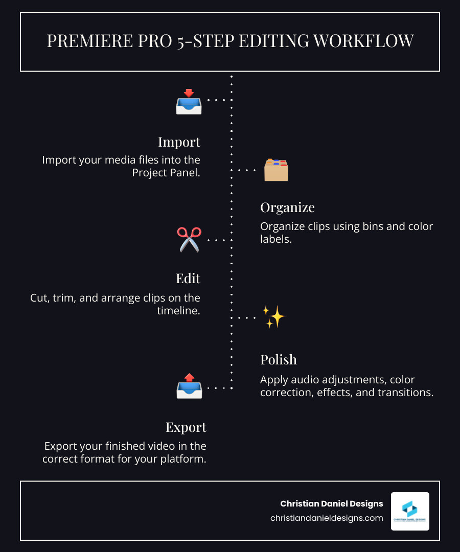 Infographic Showing The 5-Step Video Editing Workflow In Premiere Pro: Step 1 Import Your Media Files Into The Project Panel, Step 2 Organize Clips Using Bins And Color Labels, Step 3 Edit By Cutting, Trimming, And Arranging Clips On The Timeline, Step 4 Polish With Audio Adjustments, Color Correction, Effects, And Transitions, Step 5 Export Your Finished Video In The Correct Format For Your Platform - Premiere Pro For Beginners Infographic Infographic-Line-5-Steps-Dark Infographic showing the 5-step video editing workflow in premiere pro: step 1 import your media files into the project panel, step 2 organize clips using bins and color labels, step 3 edit by cutting, trimming, and arranging clips on the timeline, step 4 polish with audio adjustments, color correction, effects, and transitions, step 5 export your finished video in the correct format for your platform - premiere pro for beginners infographic infographic-line-5-steps-dark