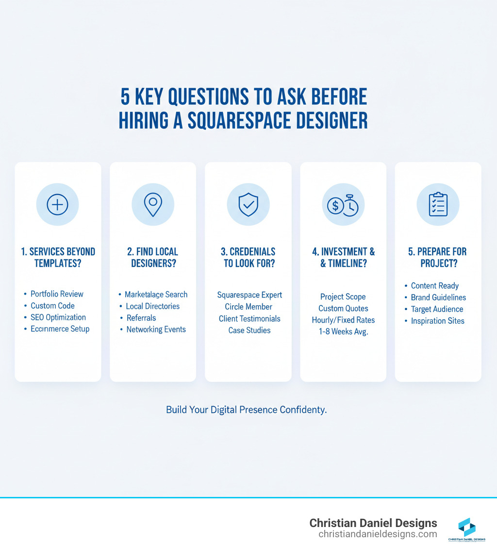 Infographic Showing The Five Key Questions To Ask Before Hiring A Squarespace Designer: 1) What Services Do They Offer Beyond Templates? 2) How Do I Find Local Designers? 3) What Credentials Should I Look For? 4) What'S The Typical Investment And Timeline? 5) How Do I Prepare For The Project? Each Question Includes Brief Bullet Points Covering Portfolio Review, Squarespace Expert Status, Project Scope, And Client Preparation Checklist. - Squarespace Designer Near Me Infographic  Infographic showing the five key questions to ask before hiring a squarespace designer: 1) what services do they offer beyond templates? 2) how do i find local designers? 3) what credentials should i look for? 4) what's the typical investment and timeline? 5) how do i prepare for the project? Each question includes brief bullet points covering portfolio review, squarespace expert status, project scope, and client preparation checklist. - squarespace designer near me infographic