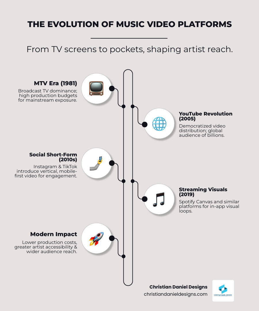 Infographic showing the evolution of music video platforms: MTV (1981) led to broadcast dominance, YouTube (2005) democratized distribution reaching 2 billion monthly users, Instagram & TikTok (2010s) introduced short-form vertical video, and Spotify Canvas (2019) added in-app visual loops. Each platform shift reduced production costs while increasing artist accessibility and audience reach. - video editing for musicians infographic infographic-line-5-steps-elegant_beige