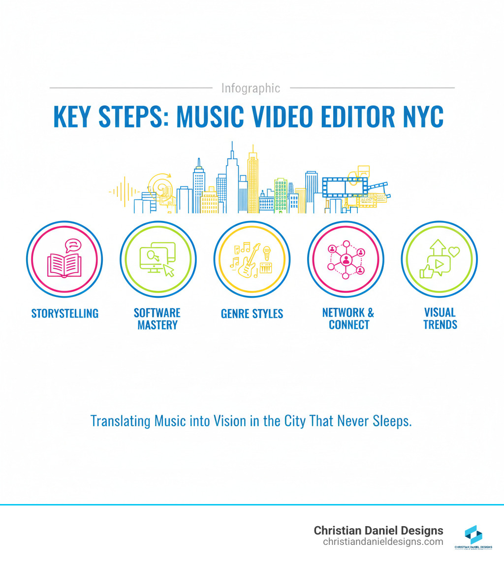 Infographic: Key Steps to Becoming a Successful Music Video Editor in NYC - from mastering software and storytelling to networking and understanding genre-specific editing styles - music video editor NYC infographic 