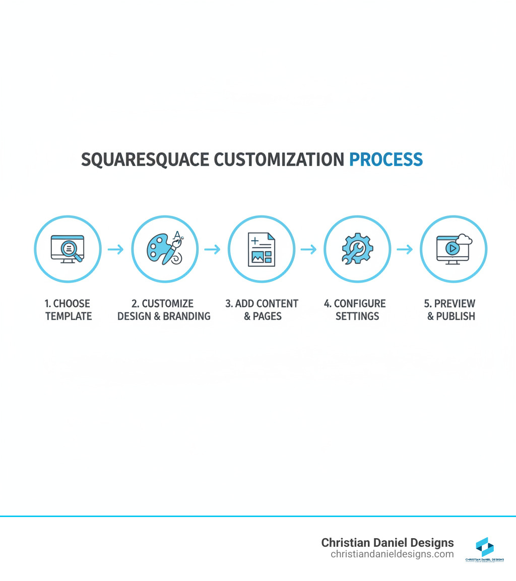 Infographic showing a 5-step process for customizing a Squarespace site: 1. Choose Template, 2. Customize Design & Branding, 3. Add Content & Pages, 4. Configure Settings, 5. Preview & Publish - Squarespace template customization infographic  Infographic showing a 5-step process for customizing a Squarespace site: 1. Choose Template, 2. Customize Design & Branding, 3. Add Content & Pages, 4. Configure Settings, 5. Preview & Publish - Squarespace template customization infographic