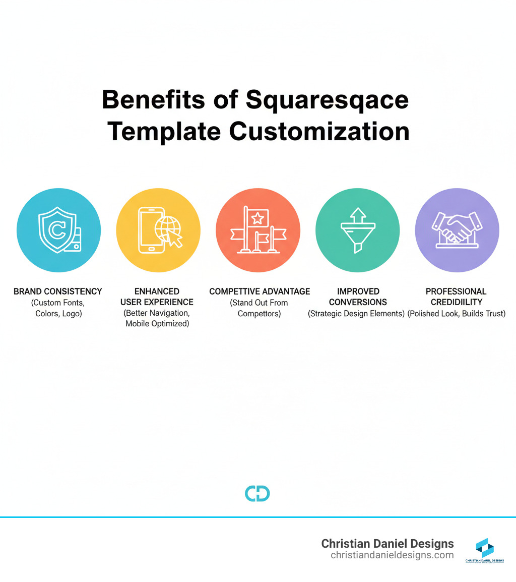 Infographic showing the key benefits of customizing a Squarespace template: Brand Consistency (custom fonts, colors, and logo integration), Enhanced User Experience (better navigation, faster load times, mobile optimization), Competitive Advantage (stand out from competitors using the same template), Improved Conversions (strategic design elements guide visitors to take action), and Professional Credibility (polished look builds trust with potential customers) - Squarespace template customization infographic  Infographic showing the key benefits of customizing a Squarespace template: Brand Consistency (custom fonts, colors, and logo integration), Enhanced User Experience (better navigation, faster load times, mobile optimization), Competitive Advantage (stand out from competitors using the same template), Improved Conversions (strategic design elements guide visitors to take action), and Professional Credibility (polished look builds trust with potential customers) - Squarespace template customization infographic