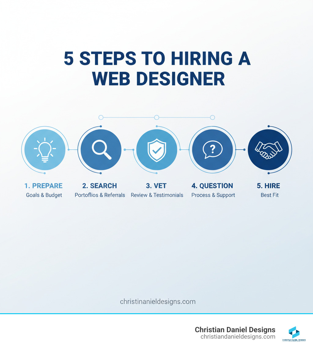 5 Steps to Hiring a Web Designer infographic showing: 1. Prepare (define goals and budget), 2. Search (portfolio sites, reviews, referrals), 3. Vet (review portfolios and testimonials), 4. Question (ask about process and support), 5. Hire (choose the best fit) - how to find a web designer for small business infographic 