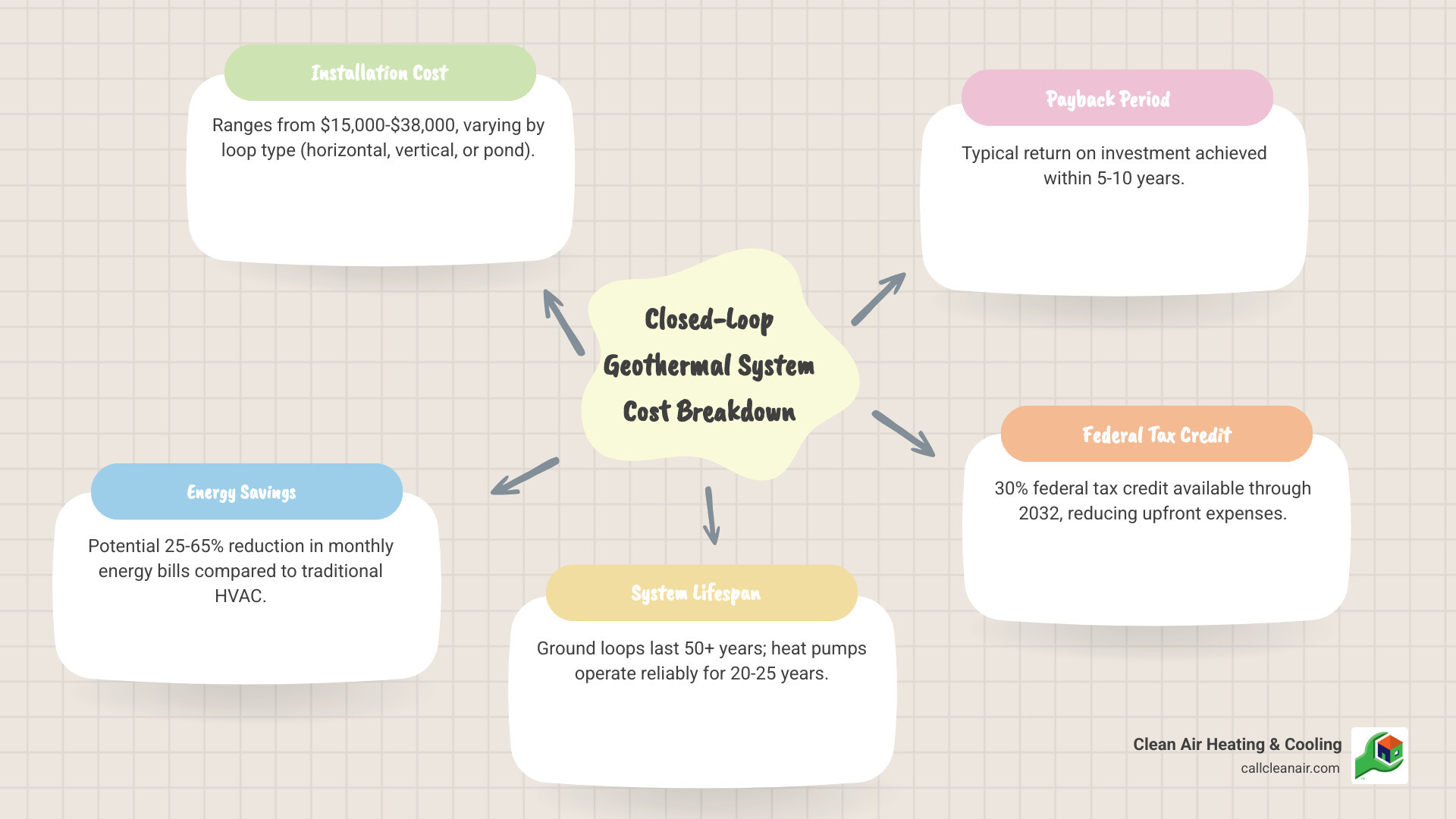 Infographic showing closed-loop geothermal system cost breakdown: Installation ranges from $15,000-$38,000 depending on loop type (horizontal, vertical, or pond), with potential 25-65% reduction in monthly energy bills, 50+ year loop lifespan, 20-25 year heat pump lifespan, 5-10 year typical payback period, and 30% federal tax credit available through 2032 - closed loop geothermal system cost infographic mindmap-5-items Infographic showing closed-loop geothermal system cost breakdown: Installation ranges from $15,000-$38,000 depending on loop type (horizontal, vertical, or pond), with potential 25-65% reduction in monthly energy bills, 50+ year loop lifespan, 20-25 year heat pump lifespan, 5-10 year typical payback period, and 30% federal tax credit available through 2032 - closed loop geothermal system cost infographic mindmap-5-items