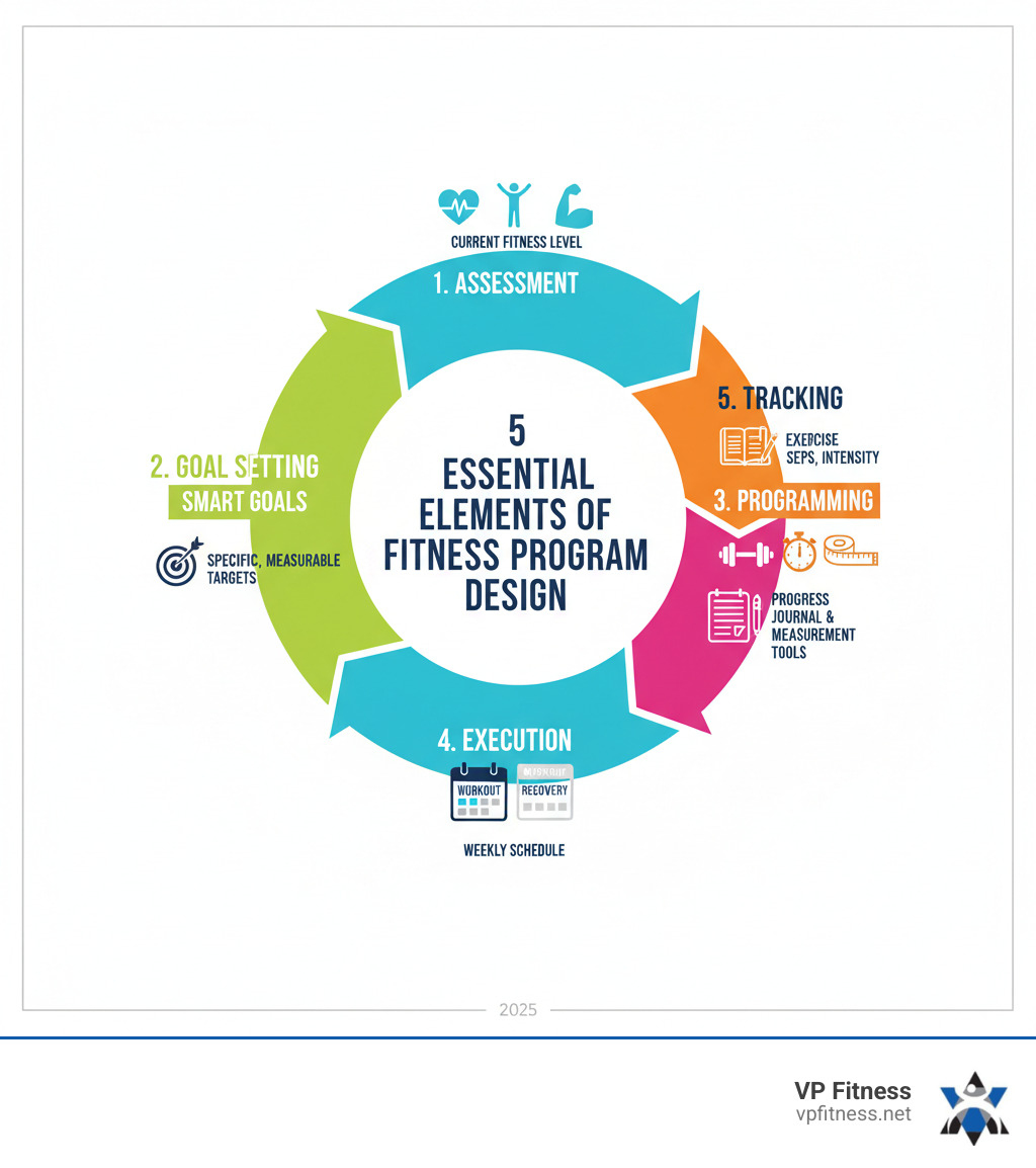 Infographic showing the 5 key pillars of successful fitness program design: a circular flow diagram starting with Assessment (measuring current fitness level with icons for pulse rate, flexibility, and strength tests), moving to Goal Setting (SMART goals framework with specific targets), then to Programming (exercise selection, sets, reps, and intensity variables), followed by Execution (weekly schedule with workout and recovery days marked), and finally Tracking (progress journal and measurement tools), with arrows connecting each pillar in a continuous cycle - fitness program design infographic 