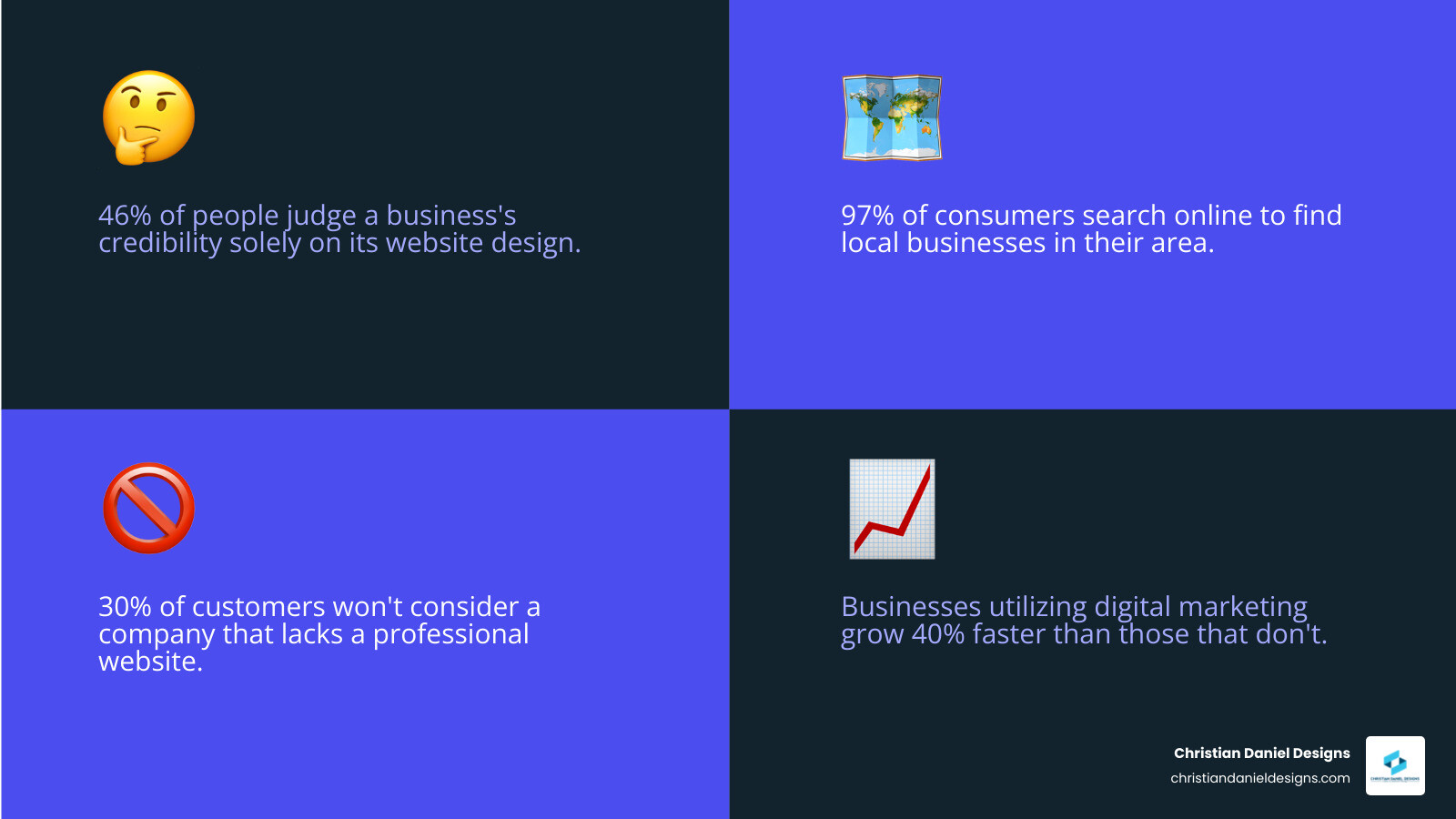 Infographic Showing Why Small Businesses Need Professional Websites Including Statistics On Consumer Behavior, Mobile Usage, And Credibility Impact - Website Designers For Small Business Near Me Infographic 4_Facts_Emoji_Blue Infographic showing why small businesses need professional websites including statistics on consumer behavior, mobile usage, and credibility impact - website designers for small business near me infographic 4_facts_emoji_blue