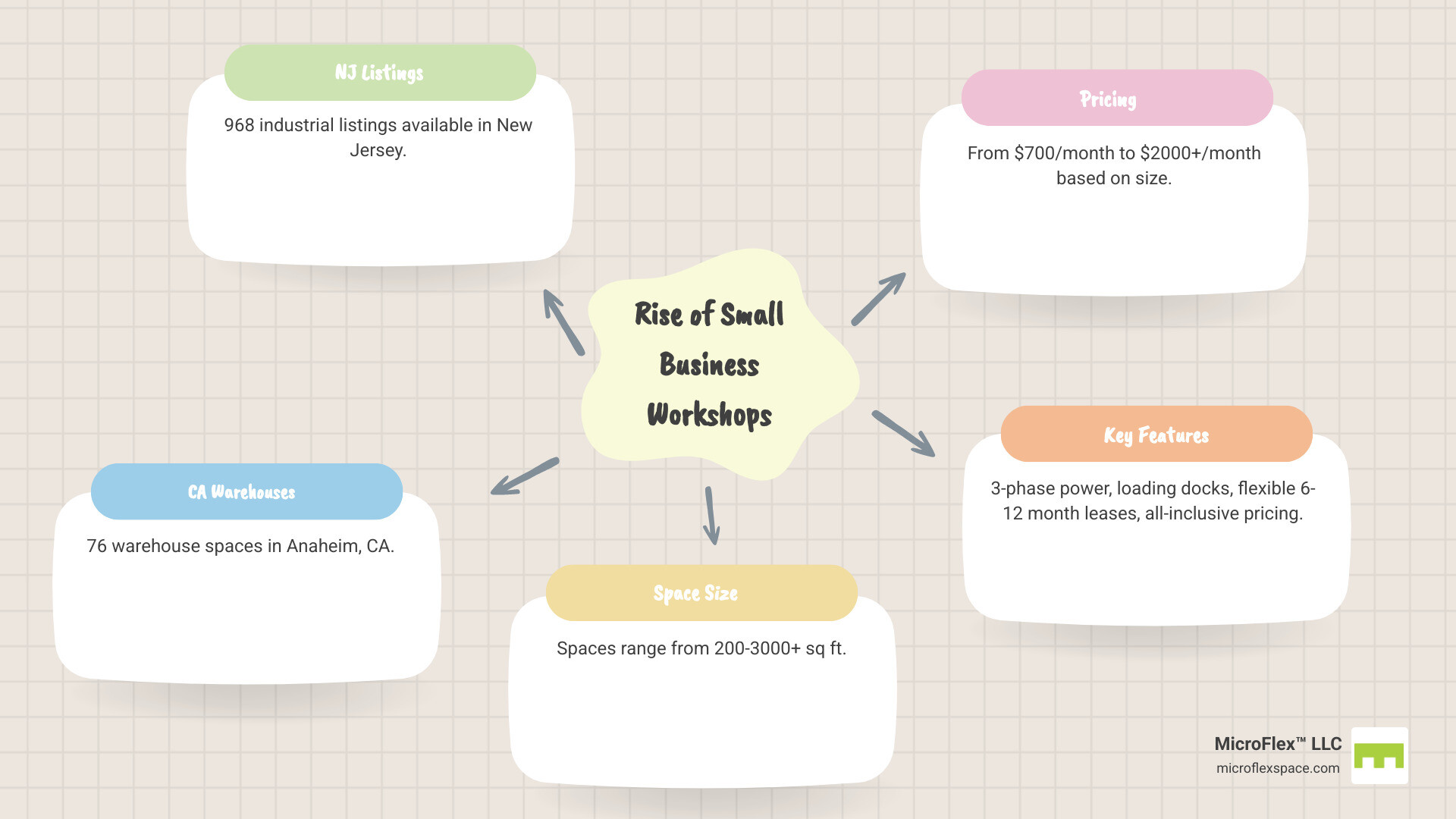 Infographic showing the rise of small business workshops: 968 industrial listings available in New Jersey, 76 warehouse spaces in Anaheim CA, spaces ranging 200-3000 sq ft, pricing from $700/month to $2000+/month depending on size, key features include 3-phase power, loading docks, flexible 6-12 month leases, and all-inclusive pricing covering utilities and maintenance - Commercial workshop for rent infographic mindmap-5-items Infographic showing the rise of small business workshops: 968 industrial listings available in New Jersey, 76 warehouse spaces in Anaheim CA, spaces ranging 200-3000 sq ft, pricing from $700/month to $2000+/month depending on size, key features include 3-phase power, loading docks, flexible 6-12 month leases, and all-inclusive pricing covering utilities and maintenance - Commercial workshop for rent infographic mindmap-5-items