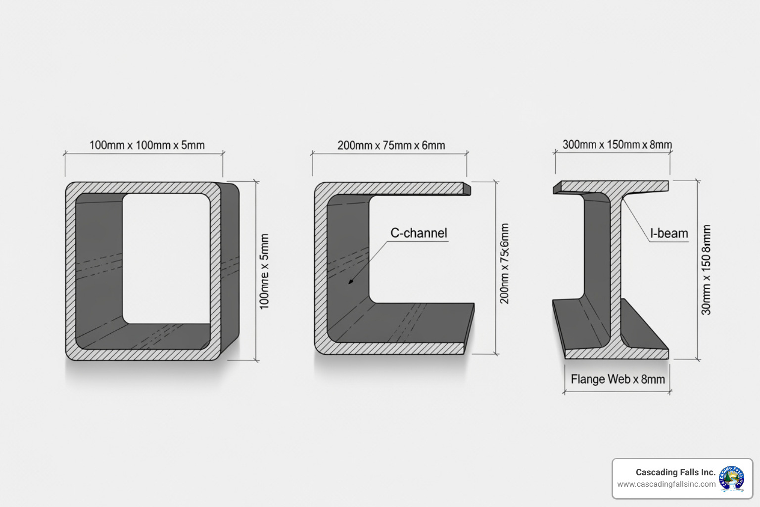 diagram comparing the profile of a hollow steel tube, a C-channel beam, and a solid I-beam - metal tube building kits diagram comparing the profile of a hollow steel tube, a C-channel beam, and a solid I-beam - metal tube building kits