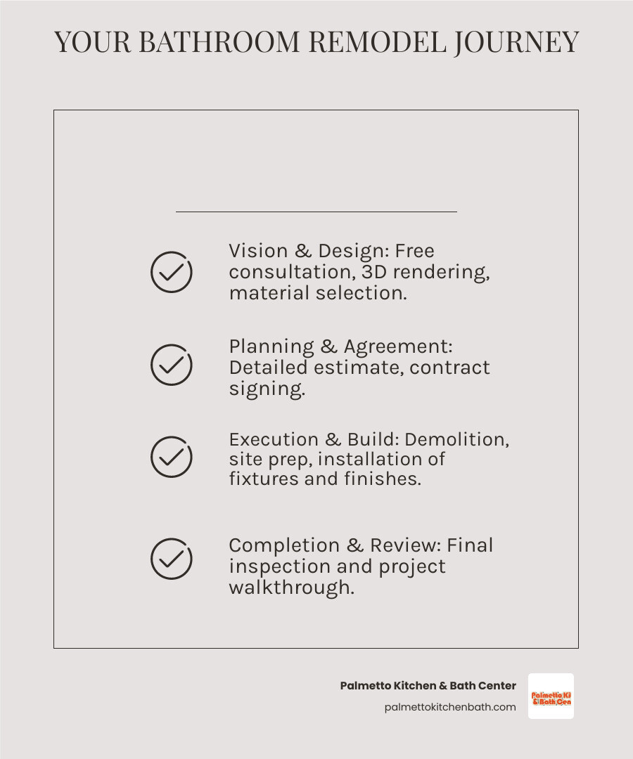 infographic showing the 6 key steps of bathroom renovation: 1) Free consultation and vision discussion, 2) Design selection and 3D rendering, 3) Detailed project estimate and contract, 4) Demolition and site preparation, 5) Installation of fixtures, tile, and finishes, 6) Final inspection and walkthrough - bathroom remodeling near me infographic checklist-light-beige infographic showing the 6 key steps of bathroom renovation: 1) Free consultation and vision discussion, 2) Design selection and 3D rendering, 3) Detailed project estimate and contract, 4) Demolition and site preparation, 5) Installation of fixtures, tile, and finishes, 6) Final inspection and walkthrough - bathroom remodeling near me infographic checklist-light-beige