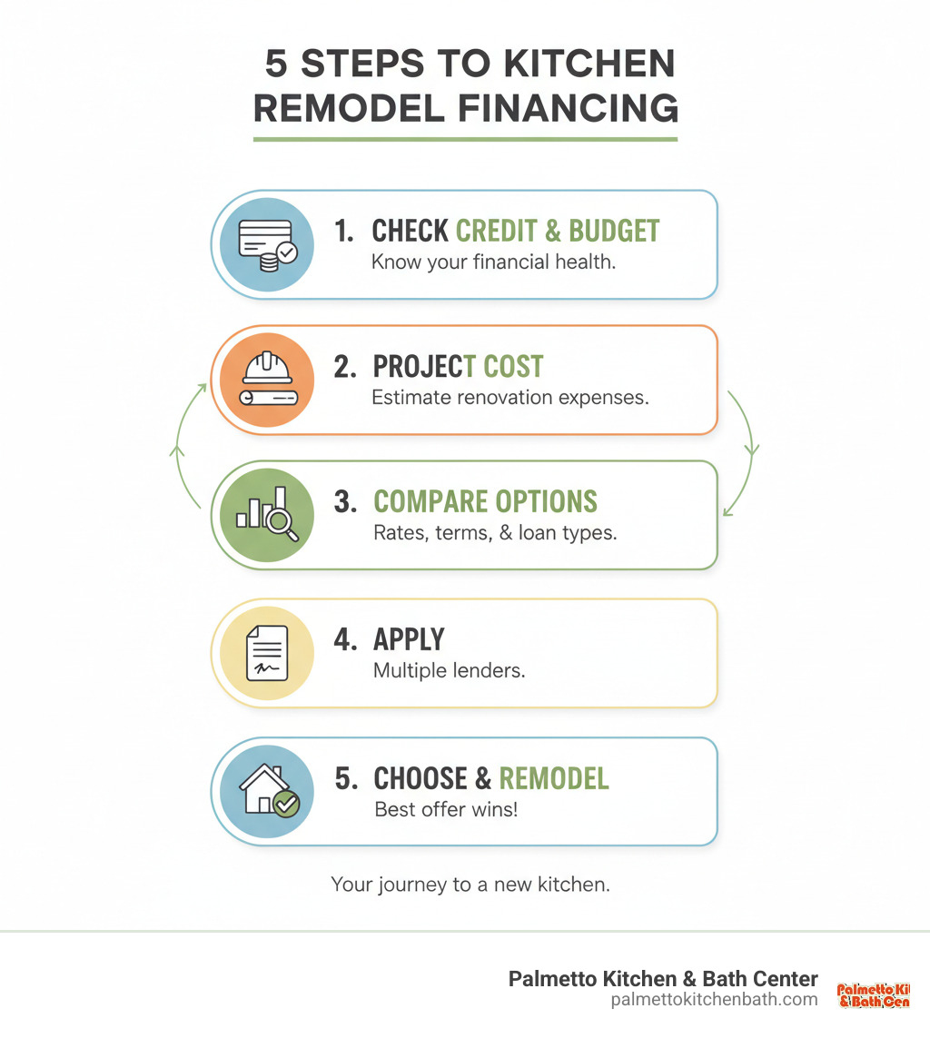 infographic showing 5 steps to kitchen remodel financing: 1. Check your credit score and budget, 2. Determine your project cost, 3. Compare financing options based on rates and terms, 4. Apply with multiple lenders, 5. Choose the best offer and start your remodel - Kitchen remodel financing options infographic infographic showing 5 steps to kitchen remodel financing: 1. Check your credit score and budget, 2. Determine your project cost, 3. Compare financing options based on rates and terms, 4. Apply with multiple lenders, 5. Choose the best offer and start your remodel - Kitchen remodel financing options infographic