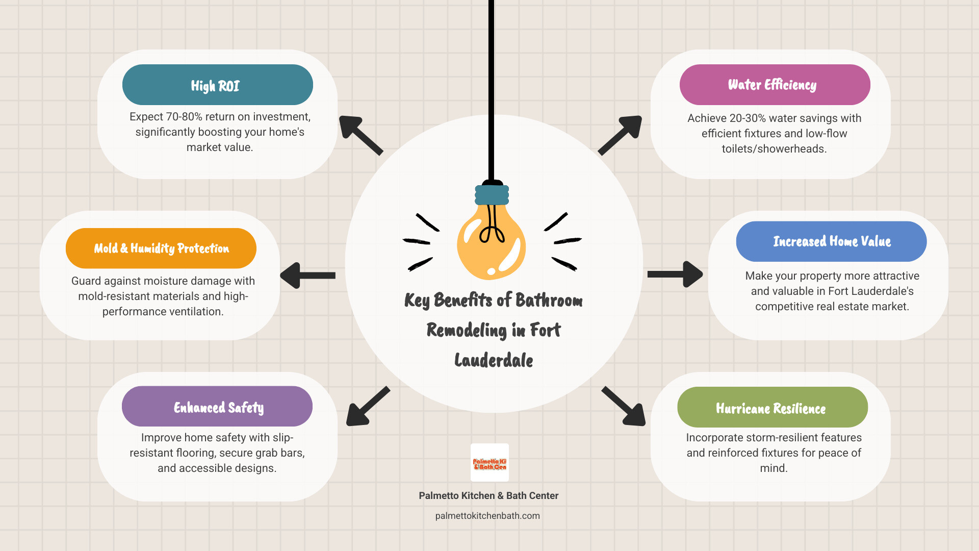 Infographic showing the key benefits of bathroom remodelling in Fort Lauderdale: 70-80% ROI on investment, protection against mold and humidity damage, improved home safety with slip-resistant flooring and grab bars, 20-30% water savings with efficient fixtures, increased home value in competitive market, and hurricane-resilient design features - bathroom remodelling fort lauderdale infographic brainstorm-6-items