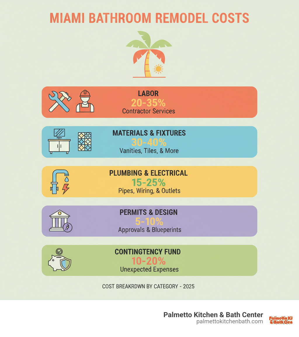 Infographic showing the breakdown of bathroom remodel costs in Miami by category: Labor (20-35%), Materials and Fixtures (30-40%), Plumbing and Electrical (15-25%), Permits and Design (5-10%), and Contingency Fund (10-20%). Each section displays typical cost ranges and includes icons representing vanities, tiles, plumbing fixtures, and contractor services. - Bathroom remodel cost Miami infographic Infographic showing the breakdown of bathroom remodel costs in Miami by category: Labor (20-35%), Materials and Fixtures (30-40%), Plumbing and Electrical (15-25%), Permits and Design (5-10%), and Contingency Fund (10-20%). Each section displays typical cost ranges and includes icons representing vanities, tiles, plumbing fixtures, and contractor services. - Bathroom remodel cost Miami infographic