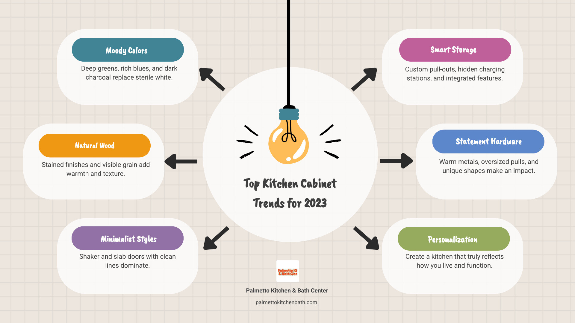 Infographic showing the top 5 kitchen cabinet trends for 2023: 1. Moody Colors featuring deep forest green and navy blue cabinets, 2. Natural Wood with stained oak and walnut finishes, 3. Minimalist Styles showing Shaker and slab door designs, 4. Smart Storage illustrating pull-out shelves and hidden charging stations, 5. Statement Hardware displaying oversized brass pulls and unique wooden handles - what is the trend for kitchen cabinets in 2023 infographic brainstorm-6-items Infographic showing the top 5 kitchen cabinet trends for 2023: 1. Moody Colors featuring deep forest green and navy blue cabinets, 2. Natural Wood with stained oak and walnut finishes, 3. Minimalist Styles showing Shaker and slab door designs, 4. Smart Storage illustrating pull-out shelves and hidden charging stations, 5. Statement Hardware displaying oversized brass pulls and unique wooden handles - what is the trend for kitchen cabinets in 2023 infographic brainstorm-6-items